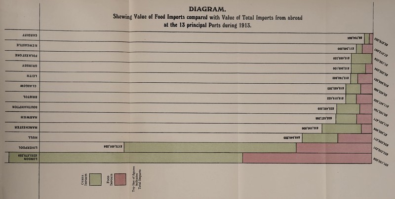 ijiauva 311SV3M3 N 3N01S3M10J ASSWIH9 H1I31 M09SV19 10JLSIH9 NOldMVHXHOS DIAGRAM. Shewing Value of Food Imports compared with Value of Total Imports from abroad at the 13 principal Ports during 1913. 000‘6W:‘U3 oceWsu 00t‘6W‘Stf 299‘m‘StS Ctt'SSt'SlV J9t‘6tO‘8tJ 608‘36*‘S3* e*£“. 8<8<- *8 <00 Oln> <8 *$n>. 9$/‘. Oil *0 % *9 0*8 *Vsr. ‘I* $Ot H3IMHVH 892'i£9‘SW 08 H31S3H3NVW 909‘06Z‘S€f Opr nnH C8Z‘0V96VS //e 100d93All 98S‘L6P‘Sn3 683‘618‘SSZ? NOONOl 0$G °Ol l6j </i *2 w X S2 o* </> o b O § Jg 0) P u g t. « 8 s. <h+J S' ° 3 J ,S d —« .J3