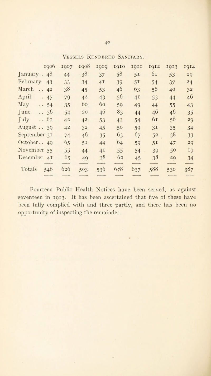 4° Vessels Rendered Sanitary. 1906 1907 1908 I9°9 1910 1911 1912 i9T3 I9I4 January . 48 44 38 37 58 5i 61 53 29 February 43 33 34 4i 39 5i 54 37 24 March .. 42 38 45 53 46 63 58 40 32 April 47 79 42 43 56 4i 53 44 46 May 54 35 60 60 59 49 44 55 43 June 36 54 20 46 83 44 46 46 35 July 61 42 42 53 43 54 61 56 29 August . . 39 42 32 45 50 59 3i 35 34 September 31 74 46 35 63 67 52 38 33 October. . 49 65 5i 44 64 59 5i 47 29 November 55 55 44 4i 55 54 39 50 *9 December 4i 65 49 38 62 45 38 29 34 Totals 546 626 503 536 678 637 588 530 387 Fourteen Public Health Notices have been served, as against seventeen in 1913. It has been ascertained that five of these have been fully complied with and three partly, and there has been no opportunity of inspecting the remainder.