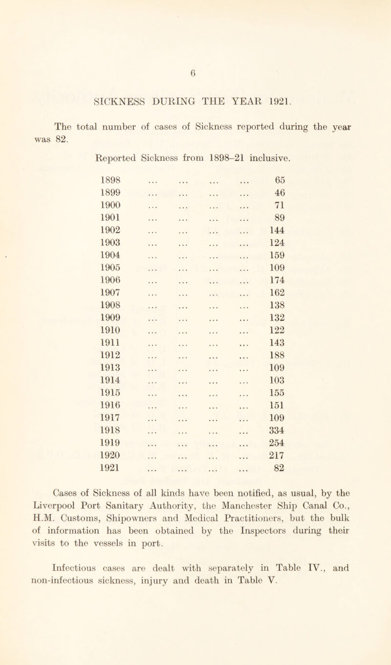 SICKNESS DURING THE YEAR 1921. The total number of eases of Sickness reported during the year was 82. Reported Sickness from 1898-21 inclusive. 1898 1899 1900 1901 1902 1903 1904 1905 1906 1907 1908 1909 1910 1911 1912 1913 1914 1915 1916 1917 1918 1919 1920 1921 65 46 71 89 144 124 159 109 174 162 138 132 122 143 188 109 103 155 151 109 334 254 217 82 Cases of Sickness of all kinds haye been notified, as usual, by the Liverpool Port Sanitary Authority, the Manchester Ship Canal Co., H.M. Customs, Shipowners and Medical Practitioners, but the bulk of information has been obtained by the Inspectors during their visits to the vessels in port. Infectious cases are dealt with separately in Table IV., and non-infectious sickness, injury and death in Table V.