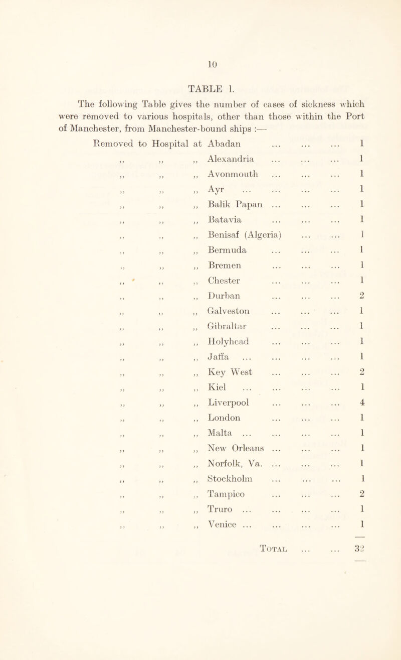 TABLE 1. The following Table gives the number of cases of sickness which were removed to various hospitals, other than those within the Port of Manchester, from Manchester-bound ships :— Removed to Hospital at Abadan ... ... ... 1 ,, ,, „ Alexandria ... ... ... 1 ,, ,, ,, Avonmouth ... ... ... 1 - „ „ Ayr . 1 ,, ,, ,, Balik Papan ... ... ... 1 ,, ,, ,, Batavia ... ... ... 1 ,, ,, ,, Benisaf (Algeria) ... ... 1 ,, ,, ,, Bermuda ... ... ... 1 ,, ,, ,, Bremen ... ... ... 1 ,, ' ,, ,, Chester ... ... ... 1 ,, ,, ,, Durban ... ... ... 2 ,, ,, ,, Galveston ... ... ... 1 ,, ,, ,, Gibraltar ... ... ... 1 ,, ,, ,, Holyhead ... ... ... 1 ,, ,, ,, J aff a ... ... ... ... 1 ,, „ „ Key West . 2 „ „ „ Kiel . 1 ,, ,, ,, Liverpool ... ... ... 4 ,, ,, ,, London ... ... ... 1 ,, ,, ,, Malta ... ... ... ... 1 ,, ,, ,, New Orleans ... ... ... 1 ,, ,, ,, Norfolk, Va. ... ... ... 1 ,, ,, ,, Stockholm ... ... ... 1 ,, ,, ,, Tampico ... ... ... 2 ,, ,, ,, Truro ... ... ... ... 1 ,, ,, ,, Venice ... ... ... ... 1