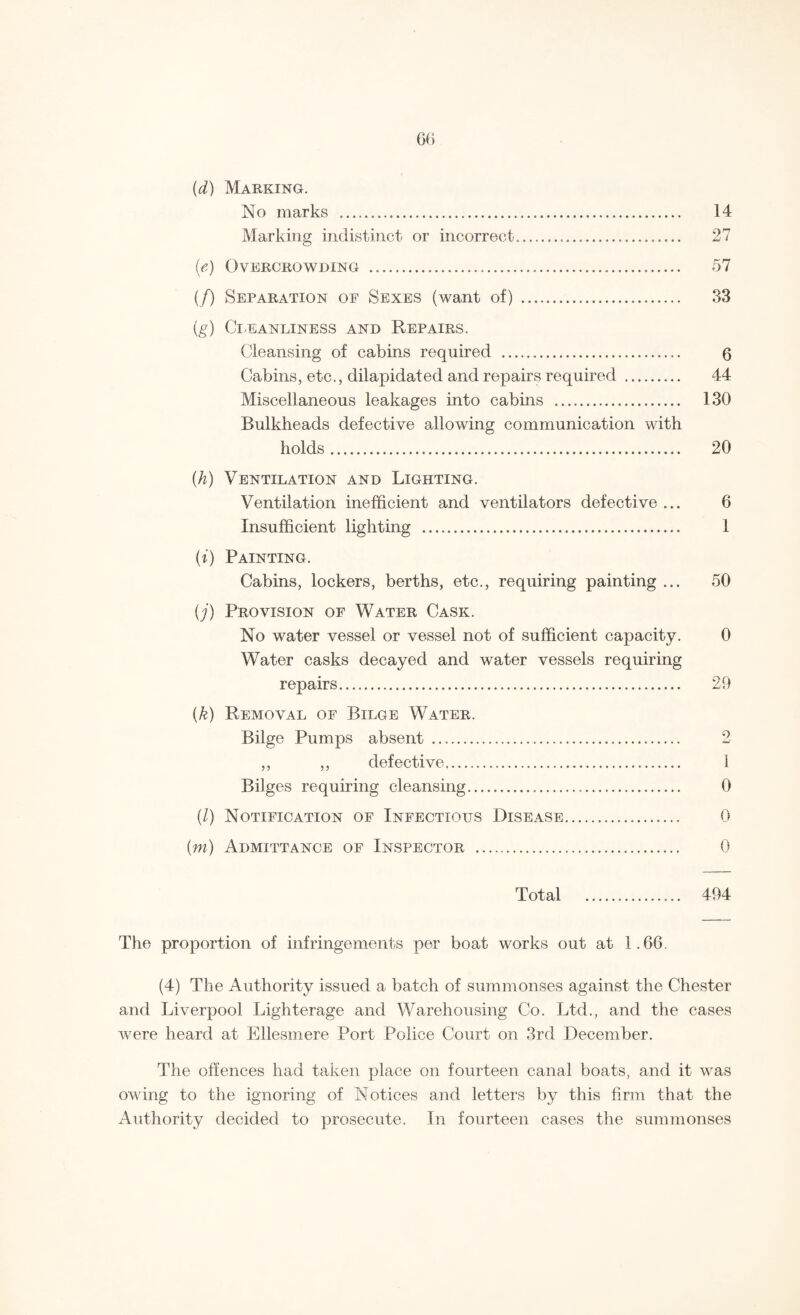 (d) Marking. No marks . Marking indistinct or incorrect... (e) Overcrowding . (/) Separation of Sexes (want of) . (g) CLEANLINESS AND REPAIRS. Cleansing of cabins required . Cabins, etc., dilapidated and repairs required . Miscellaneous leakages into cabins . Bulkheads defective allowing communication with holds. 14 27 57 33 6 44 130 20 (h) Ventilation and Lighting. Ventilation inefficient and ventilators defective ... 6 Insufficient lighting . 1 (i) Painting. Cabins, lockers, berths, etc., requiring painting ... 50 (j) Provision of Water Cask. No water vessel or vessel not of sufficient capacity. 0 Water casks decayed and water vessels requiring repairs. 29 {k) Removal of Bilge Water. Bilge Pumps absent . 2 ,, ,, defective. 1 Bilges requiring cleansing. 0 (/) Notification of Infectious Disease. 0 (m) Admittance of Inspector . 0 Total . 494 The proportion of infringements per boat works out at 1.66. (4) The Authority issued a batch of summonses against the Chester and Liverpool Lighterage and Warehousing Co. Ltd., and the cases were heard at Ellesmere Port Police Court on 3rd December. The offences had taken place on fourteen canal boats, and it was owing to the ignoring of Notices and letters by this firm that the Authority decided to prosecute. In fourteen cases the summonses