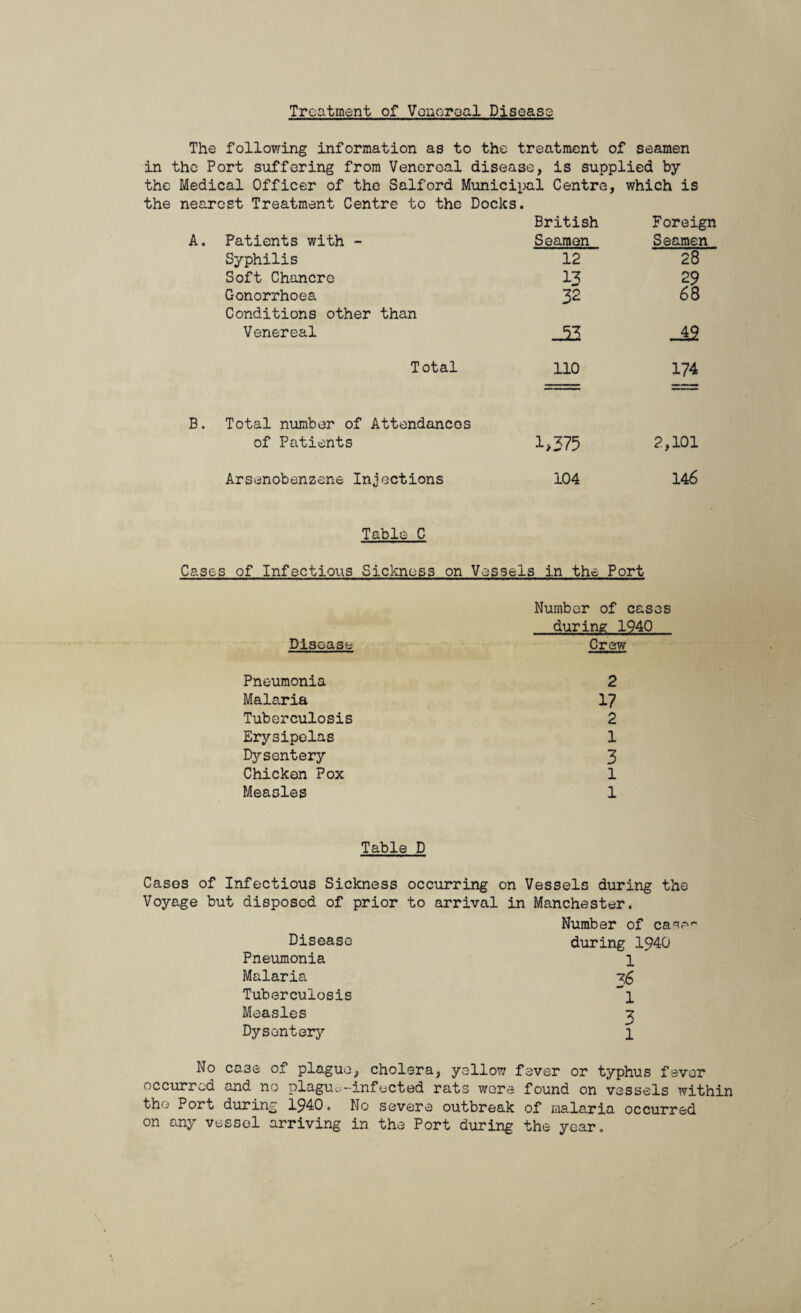 Treatment of Venereal Disease The following information as to the treatment of seamen in the Port suffering from Venereal disease, is supplied by the Medical Officer of the Salford Municipal Centre, which is the nearest Treatment Centre to the Docks. British Foreign A. Patients with - Seamen Seamen Syphilis 12 28 Soft Chancre 13 29 Gonorrhoea 32 68 Conditions other than Venereal -12 Total 110 174 B. Total number of Attendances of Patients i>375 2,101 Arsenobenzene Injections 104 146 Table C Cases of Infectious Sickness on V ossels in the Port Number of cases during 1940 Disease Crew Disease Crew Pneumonia 2 Malaria 17 Tuberculosis 2 Erysipelas 1 Dysentery 3 Chicken Pox 1 Measles 1 Table D Cases of Infectious Sickness occurring on Vessels during the Voyage but disposed of prior to arrival in Manchester. Disease Pneumonia Malaria Tuberculosis Measles Dysentery Number of ca^e'-' during 1940 1 ' 76 1 3 l No case of plague, cholera, yellow fever or typhus fever occurred and no plagu.,-infected rats were found on vessels within tho Port during 1940. No severe outbreak of malaria occurred on any vessel arriving in the Port during the year.