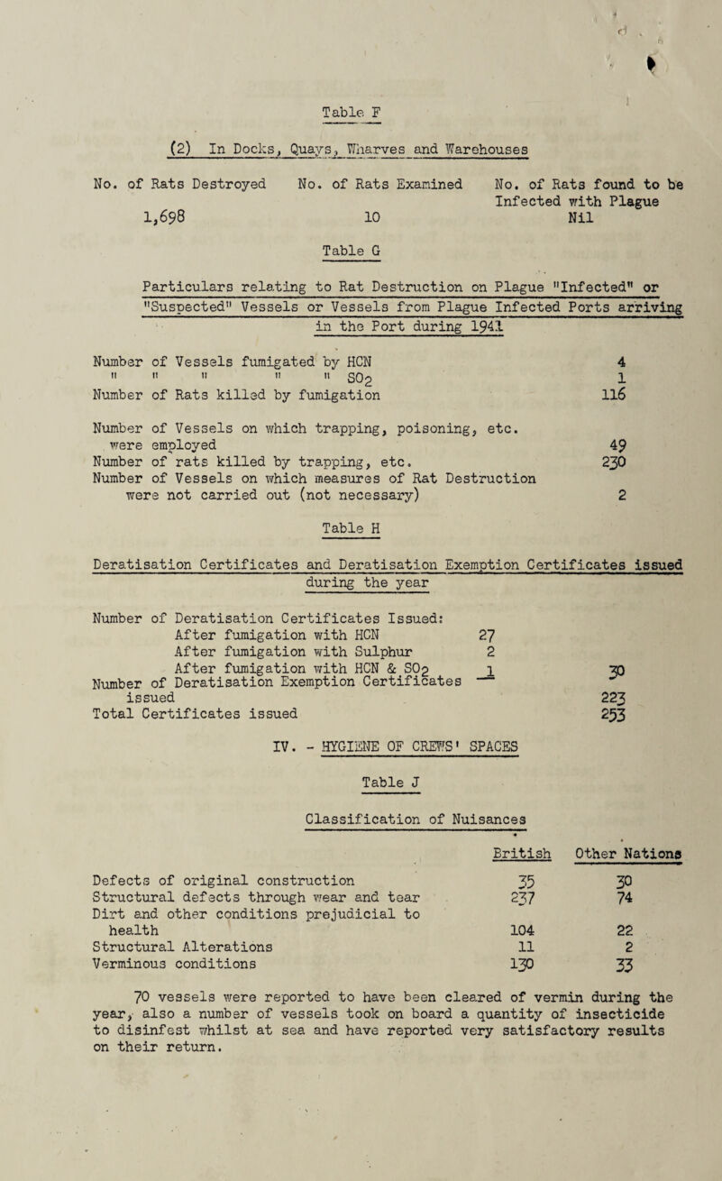 Table F (2) In Docks, Quays.-, Wharves and Warehouses No. of Rats Destroyed No. of Rats Examined No. of Rats found to be Infected with Plague 1,698 10 Nil Table G Particulars relating to Rat Destruction on Plague Infected or Suspected11 Vessels or Vessels from Plague Infected Ports arriving in the Port during 1941 Number of Vessels fumigated by HCN 4 it n 11 11 it Sq2 1 Number of Rats killed by fumigation 116 Number of Vessels on which trapping, poisoning, etc. were employed 49 Number of rats killed by trapping, etc. 23O Number of Vessels on which measures of Rat Destruction were not carried out (not necessary) 2 Table H Deratisation Certificates and Deratisation Exemption Certificates issued during the year Number of Deratisation Certificates Issued; After fumigation with HCN 27 After fumigation with Sulphur 2 After fumigation with HCN & SO2 _JL 30 Number of Deratisation Exemption Certificates issued 223 Total Certificates issued 253 IV. - HYGIENE OF CREWS' SPACES Table J Classification of Nuisances Eritish Other Nations Defects of original construction 35 30 Structural defects through wear and tear 237 74 Dirt and other conditions prejudicial to health 104 22 Structural Alterations 11 2 Verminous conditions 130 33 70 vessels were reported to have been cleared of vermin during the year, also a number of vessels took on board a quantity of insecticide to disinfest whilst at sea and have reported very satisfactory results on their return.