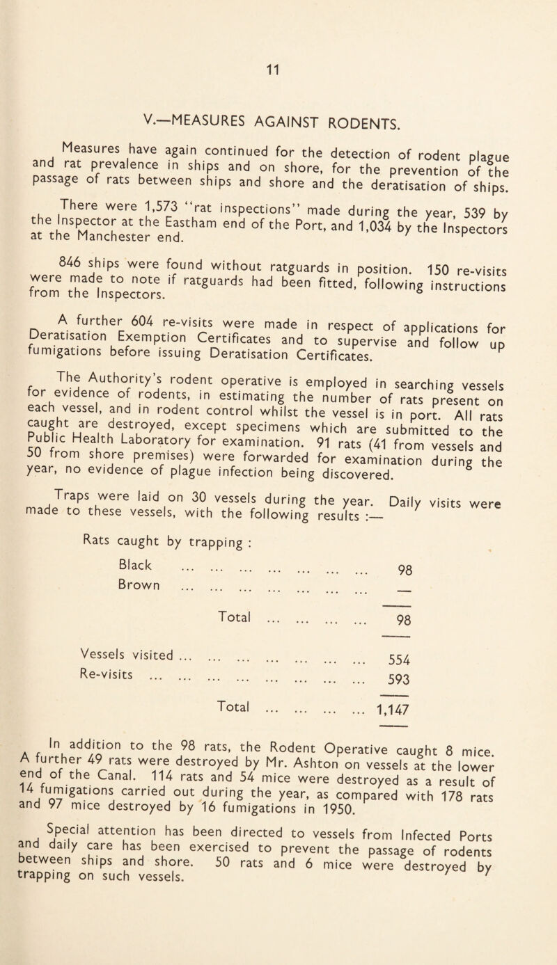 V.—-MEASURES AGAINST RODENTS. Measures have again continued for the detection of rodent plague and rat prevalence in ships and on shore, for the prevention of the passage of rats between ships and shore and the deratisation of ships. There were 1,573 “rat inspections” made during the year, 539 by Lhe,inSPMCt°[ at the E^stham end of the P°rt, and 1,034 by the Inspectors 846 ships were found without ratguards in position. 150 re-visits from tmh3e Lectori ^ ^ fiUed’ followiS '-Auctions n * f^rtherc 604 re-visj? were in respect of applications for Deratisation Exemption Certificates and to supervise and follow up fumigations before issuing Deratisation Certificates. The Authority's rodent operative is employed in searching vessels for evidence of rodents, in estimating the number of rats present on each vessel, and in rodent control whilst the vessel is in port. All rats caught are destroyed, except specimens which are submitted to the Public Health Laboratory for examination. 91 rats (41 from vessels and 50 from shore premises) were forwarded for examination during the year, no evidence of plague infection being discovered. Traps were laid on 30 vessels during the year. Daily visits were made to these vessels, with the following results 7 Rats caught by trapping : Black . Brown . 98 Total 98 Vessels visited ... Re-visits . 554 593 Total 1,147 In addition to the 98 rats, the Rodent Operative caught 8 mice A further 49 rats were destroyed by Mr. Ashton on vessels at the lower ?? °' the Canal. 114 rats and 54 mice were destroyed as a result of 1 + furrugat'ons carried out during the year, as compared with 178 rats and 9/ mice destroyed by 16 fumigations in 1950. Special attention has been directed to vessels from Infected Ports and daily care has been exercised to prevent the passage of rodents between ships and shore. 50 rats and 6 mice were destroyed by trapping on such vessels. 7 1