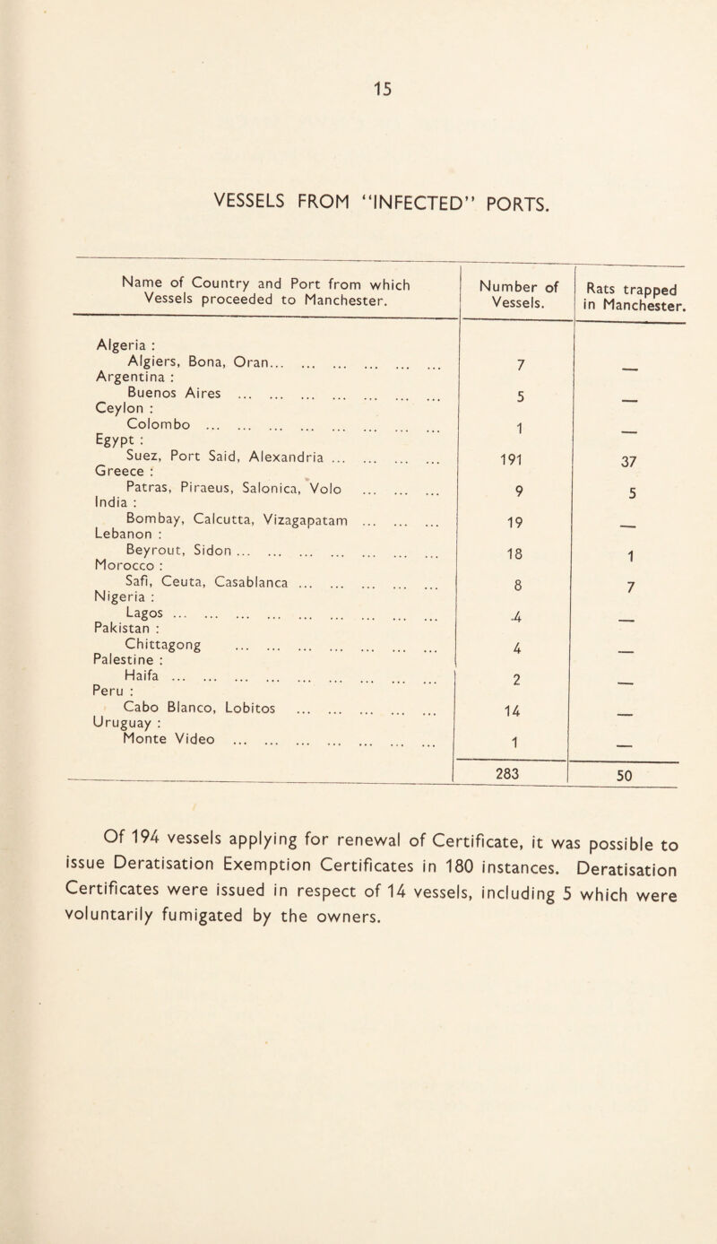 VESSELS FROM “INFECTED” PORTS. Name of Country and Port from which Number of Rats trapped in Manchester. Vessels proceeded to Manchester. Vessels. Algeria : Algiers, Bona, Oran. 7 Argentina : Buenos Aires . 5 Ceylon : Colombo . 1 Egypt : Suez, Port Said, Alexandria. 191 37 Greece : Patras, Piraeus, Salonica, Volo 9 India : J Bombay, Calcutta, Vizagapatam .. 19 Lebanon : Beyrout, Sidon.. 18 1 Morocco : Safi, Ceuta, Casablanca. 8 7 Nigeria : Lagos ... . -4 Pakistan : Chittagong . 4 Palestine : Haifa . 2 Peru : Cabo Blanco, Lobitos . Uruguay : 14 — Monte Video . 1 — — 283 50 Of 194 vessels applying for renewal of Certificate, it was possible to issue Deratisation Exemption Certificates in 180 instances. Deratisation Certificates were issued in respect of 14 vessels, including 5 which were voluntarily fumigated by the owners.
