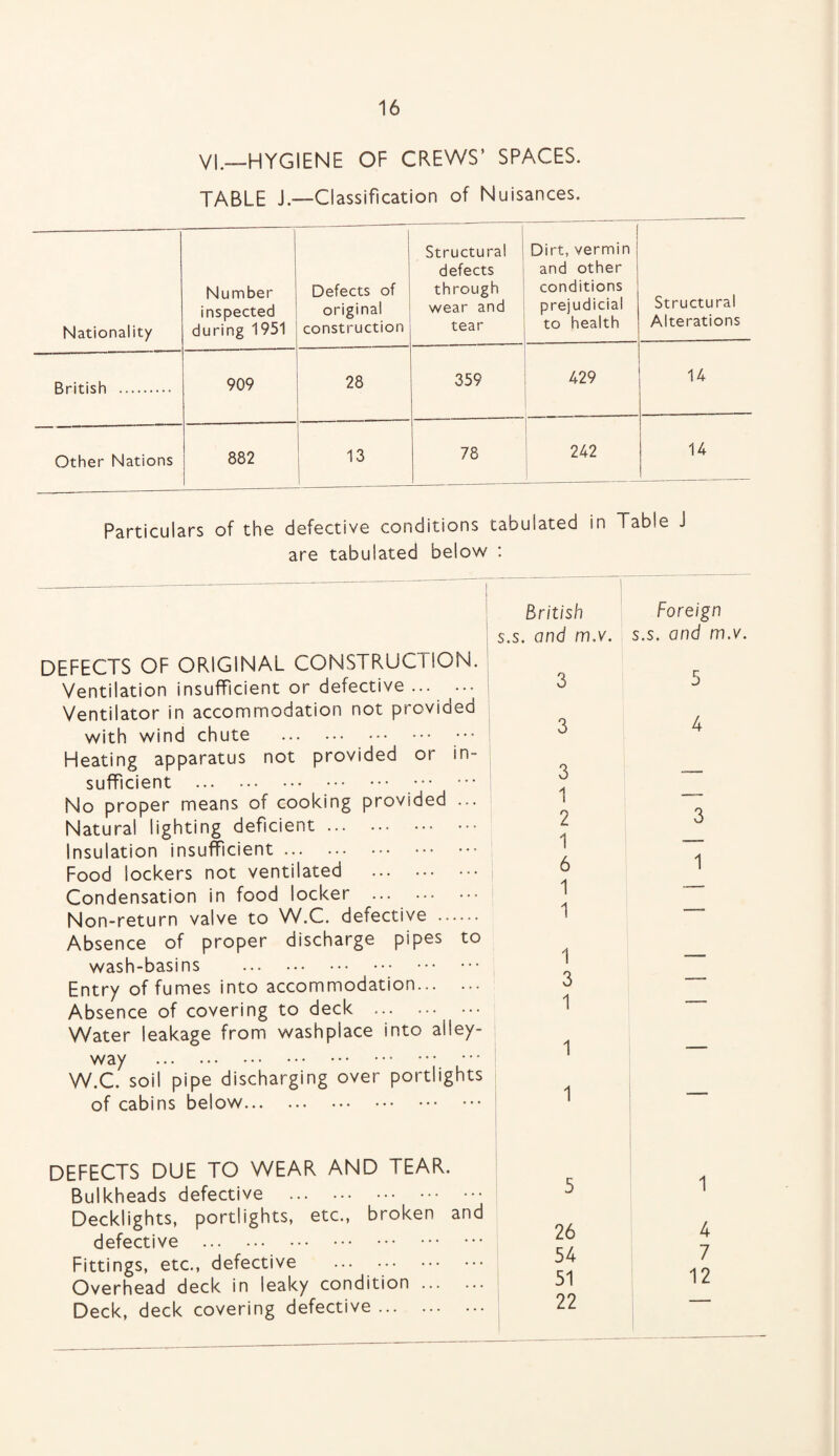 VI.—HYGIENE OF CREWS’ SPACES. TABLE J — Classification of Nuisances. Nationality Number inspected during 1951 Defects of original construction Structural defects through wear and tear Dirt, vermin and other conditions prejudicial to health Structural Alterations British . 909 28 359 429 14 Other Nations 882 13 78 242 14 Particulars of the defective conditions tabulated in Table J are tabulated below : British Foreign s.s. and m.v. s.s. and m.v. DEFECTS OF ORIGINAL CONSTRUCTION. 3 r Ventilation insufficient or defective.• b Ventilator in accommodation not provided o 4 with wind chute .. 0 Heating apparatus not provided or in- 'i sufficient . O 1 No proper means of cooking provided ... o Natural lighting deficient. L 1 0 Insulation insufficient. Food lockers not ventilated . 1 i 1 Condensation in food locker . Non-return valve to W.C. defective . Absence of proper discharge pipes to 1 wash-basins . Entry of fumes into accommodation. Absence of covering to deck . Water leakage from washplace into alley- way . W.C. soil pipe discharging over portlights 3 1 1 1 __ of cabins below. DEFECTS DUE TO WEAR AND TEAR. Bulkheads defective . ••• Decklights, portlights, etc., broken and defective . Fittings, etc., defective Overhead deck in leaky condition. Deck, deck covering defective. 1 4 7 12