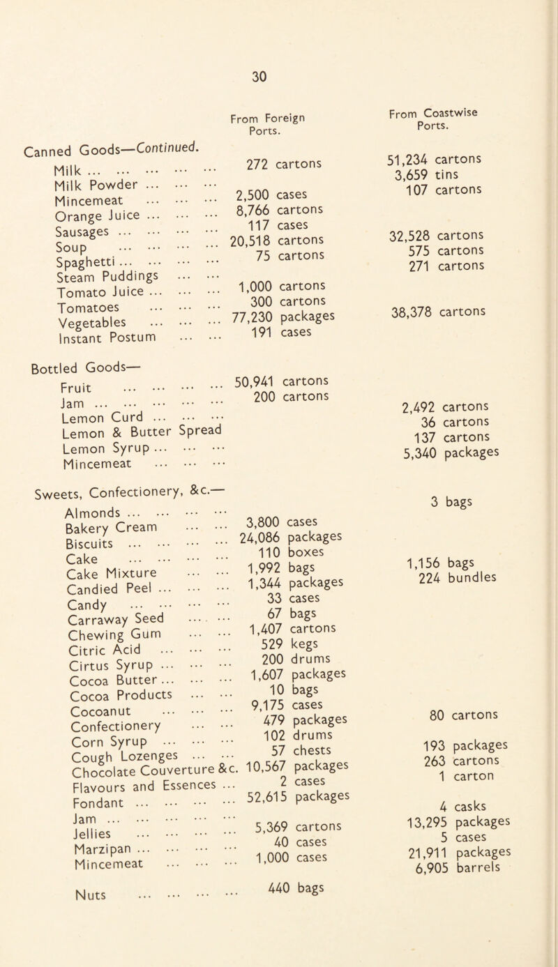 Canned Goods—Continued. Milk. .• • • • • • • ■ Milk Powder. Mincemeat . Orange Juice. Sausages . Soup . Spaghetti. Steam Puddings Tomato Juice. Tomatoes . Vegetables . instant Postum From Foreign Ports. 272 cartons 2,500 cases 8,766 cartons 117 cases 20,518 cartons 75 cartons 1,000 cartons 300 cartons 77,230 packages 191 cases Bottled Goods— Fruit . Jam . Lemon Curd . Lemon & Butter Spread Lemon Syrup. Mincemeat . 50,941 cartons 200 cartons Sweets, Confectionery, &c. Almonds. Bakery Cream Biscuits . Cake . Cake Mixture Candied Peel ... Candy . Carraway Seed Chewing Gum Citric Acid Cirtus Syrup ... Cocoa Butter ... Cocoa Products Cocoanut Confectionery 3,800 cases 24,086 packages 110 boxes 1,992 bags 1,344 packages 33 cases 67 bags 1,407 cartons 529 kegs 200 drums 1,607 packages 10 bags 9,175 cases 479 packages 102 drums 57 chests 10,567 packages 2 cases 52,615 packages 5,369 cartons 40 cases 1,000 cases Corn Syrup . Cough Lozenges . Chocolate Couverture &c. Flavours and Essences ... Fondant . Jam . Jellies . Marzipan. Mincemeat . From Coastwise Ports. 51,234 cartons 3,659 tins 107 cartons 32,528 cartons 575 cartons 271 cartons 38,378 cartons 2,492 cartons 36 cartons 137 cartons 5,340 packages 3 bags 1,156 bags 224 bundles 80 cartons 193 packages 263 cartons 1 carton 4 casks 13,295 packages 5 cases 21,911 packages 6,905 barrels Nuts 440 bags