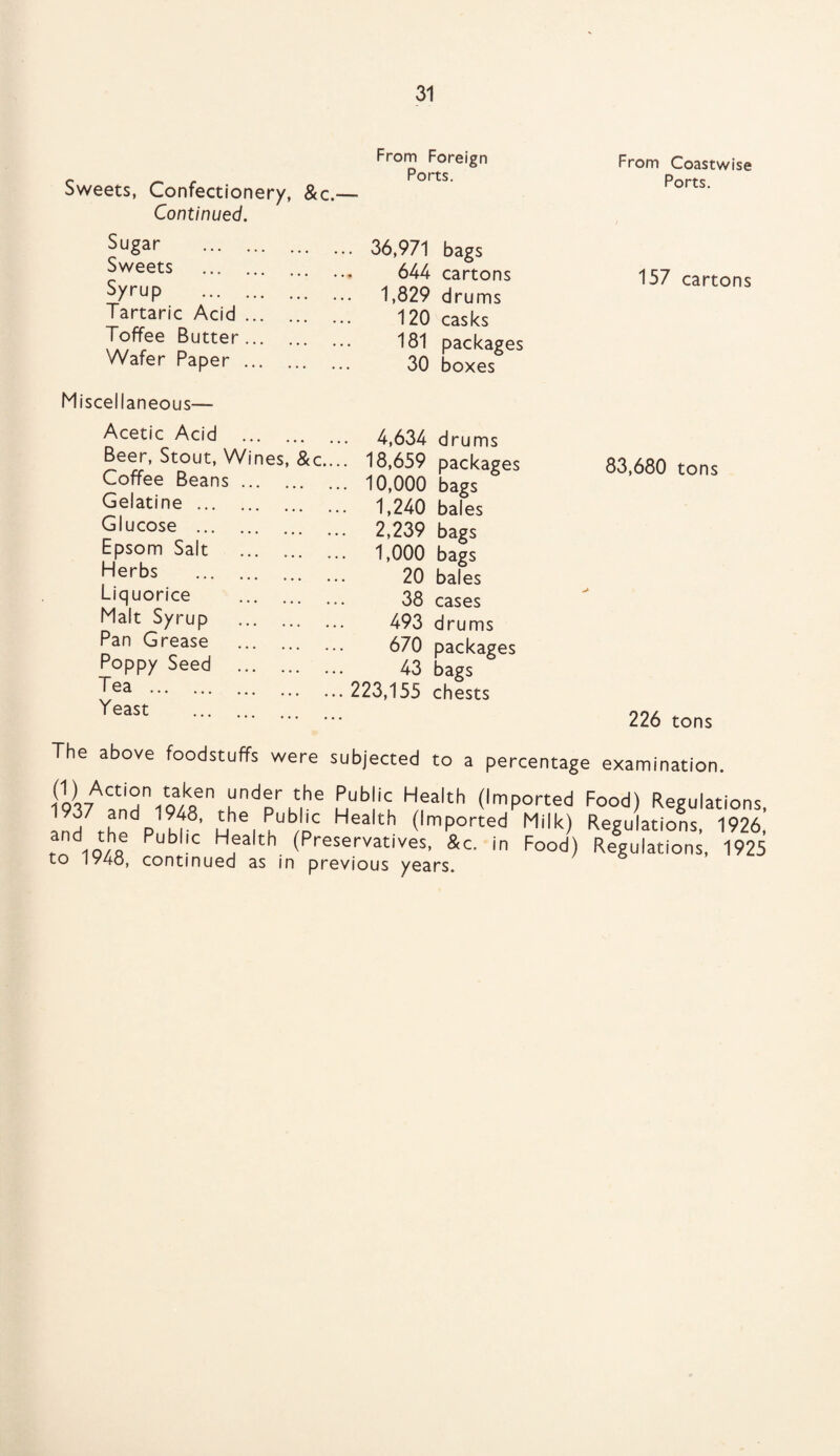 Sweets, Confectionery, &c. Continued. Sugar Sweets Syrup Tartaric Acid Toffee Butter Wafer Paper Miscellaneous—■ Acetic Acid Beer, Stout, W Coffee Beans Gelatine ... Glucose ... Epsom Salt Herbs Liquorice Malt Syrup Pan Grease Poppy Seed Tea . Yeast nes, &c. From Foreign Ports. 36,971 bags 644 cartons 1,829 drums 120 casks 181 packages 30 boxes 4,634 18,659 10,000 1,240 2,239 1,000 20 38 493 670 43 223,155 drums packages bags bales bags bags bales cases drums packages bags chests From Coastwise Ports. 157 cartons 83,680 tons 226 tons The above foodstuffs were subjected to a percentage examination. (1) Action taken under the Public Health (Imported 1937 and 1948, the Public Health (Imported Milk) and the Public Health (Preservatives, &c. in Food) to 1948, continued as in previous years. Food) Regulations, Regulations, 1926, Regulations, 1925