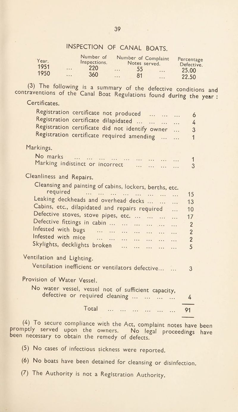 Year. 1951 1950 INSPECTION OF CANAL BOATS. Number of Number of Complaint Inspections. Notes served 220 ... 55 360 ... 81 Percentage Defective. 25.00 22.50 (3) The following is a contraventions of the Canal Certificates. summary of the defective conditions and Boat Regulations found during the year : Registration certificate not produced Registration certificate dilapidated Registration certificate did not identify owner Registration certificate required amending Markings. No marks . Marking indistinct or incorrect Cleanliness and Repairs. Cleansing and painting of cabins, lockers, berths, etc. required . Leaking deckheads and overhead decks Cabins, etc., dilapidated and repairs required Defective stoves, stove pipes, etc. Defective fittings in cabin. Infested with bugs . Infested with mice ''* ••• ••• ••• ••• ••• Skylights, decklights broken . 15 13 10 17 2 2 2 5 Ventilation and Lighting. Ventilation inefficient or ventilators defective... ... 3 Provision of Water Vessel. No water vessel, vessel not of sufficient capacity, defective or required cleaning. 4 Total (4) To secure compliance with the Act, complaint notes have been promptly served upon the owners. No legal proceedings have been necessary to obtain the remedy of defects. (5) No cases of infectious sickness were reported. (6) No boats have been detained for cleansing or disinfection. (7) The Authority is not a Registration Authority.