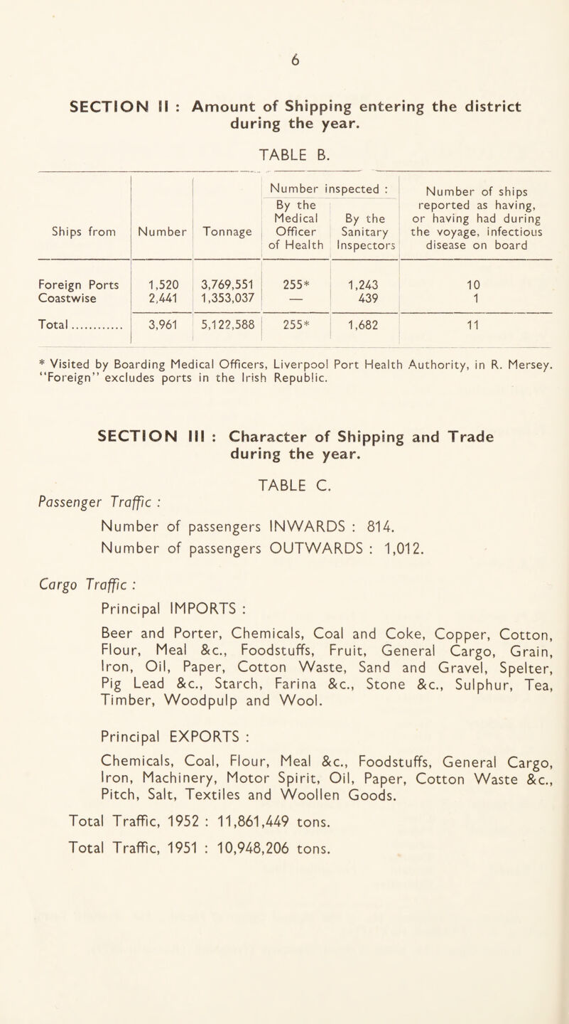 SECTION II : Amount of Shipping entering the district during the year. TABLE B. Number inspected : Number of ships Ships from Number Tonnage By the Medical Officer of Health By the Sanitary Inspectors reported as having, or having had during the voyage, infectious disease on board Foreign Ports 1,520 3,769,551 255* 1,243 10 Coastwise 2,441 1,353,037 — 439 1 Total. 3,961 5,122,588 255* 1,682 11 * Visited by Boarding Medical Officers, Liverpool Port Health Authority, in R. Mersey. “Foreign” excludes ports in the Irish Republic. SECTION III : Character of Shipping and Trade during the year. TABLE C. Passenger Traffic : Number of passengers INWARDS : 814. Number of passengers OUTWARDS : 1,012. Cargo Traffic : Principal IMPORTS : Beer and Porter, Chemicals, Coal and Coke, Copper, Cotton, Flour, Meal &c., Foodstuffs, Fruit, General Cargo, Grain, Iron, Oil, Paper, Cotton Waste, Sand and Gravel, Spelter, Pig Lead &c., Starch, Farina &c., Stone &c., Sulphur, Tea, Timber, Woodpulp and Wool. Principal EXPORTS : Chemicals, Coal, Flour, Meal &c., Foodstuffs, General Cargo, Iron, Machinery, Motor Spirit, Oil, Paper, Cotton Waste &c., Pitch, Salt, Textiles and Woollen Goods. Total Traffic, 1952 : 11,861,449 tons. Total Traffic, 1951 : 10,948,206 tons.