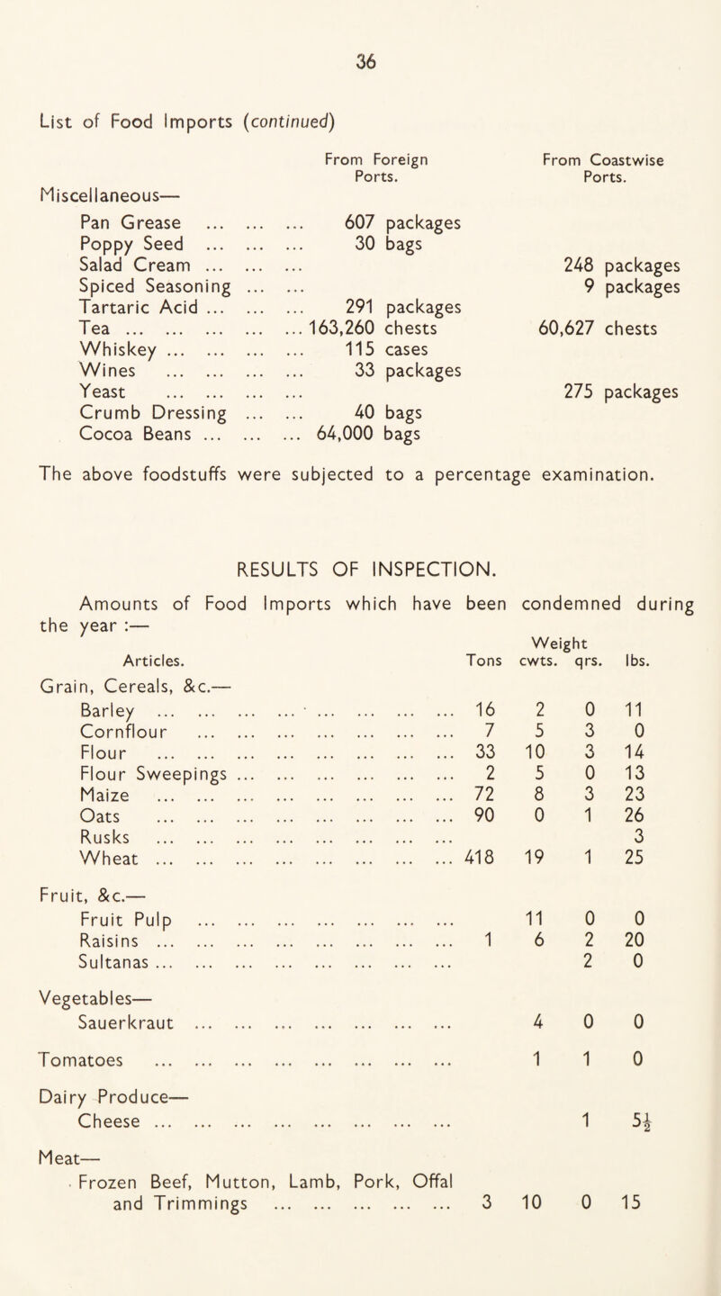 List of Food Imports (continued) From Foreign From Coastwise Ports. Ports. Miscellaneous— Pan Grease . 607 Poppy Seed . 30 Salad Cream ... • • • ,,, Spiced Seasoning • • • . , • Tartaric Acid ... . 291 1 0 cL ... ... ... . 163,260 Whiskey. . 115 Wines . . 33 Yeast . • • • • • • Crumb Dressing . 40 Cocoa Beans ... . 64,000 The above foodstuffs were subjected packages bags 248 packages 9 packages packages chests 60,627 chests cases packages 275 packages bags bags to a percentage examination. RESULTS OF INSPECTION. Amounts of Food Imports which have been condemnec du the year :— Articles. Tons Weight cwts. qrs. lbs. Grain, Cereals, &c.~ Barley .•. 16 2 0 11 Cornflour . 7 5 3 0 Flour . 33 10 'i \J 14 Flour Sweepings. 2 5 0 13 Maize . 72 8 3 23 Oats . 90 0 1 26 Rusks .. . Wheat . 418 19 1 3 25 Fruit, &c.~ Fruit Pulp . • • • • 11 0 0 Raisins . • • • • 1 6 2 20 Sultanas. . 2 0 Vegetables— Sauerkraut . • • • • 4 0 0 Tomatoes ... ... ... . • » « » 1 1 0 Dairy Produce— Cheese. . 1 Si Meat— Frozen Beef, Mutton, Lamb, Pork, and Trimmings . Offal 3 10 0 15