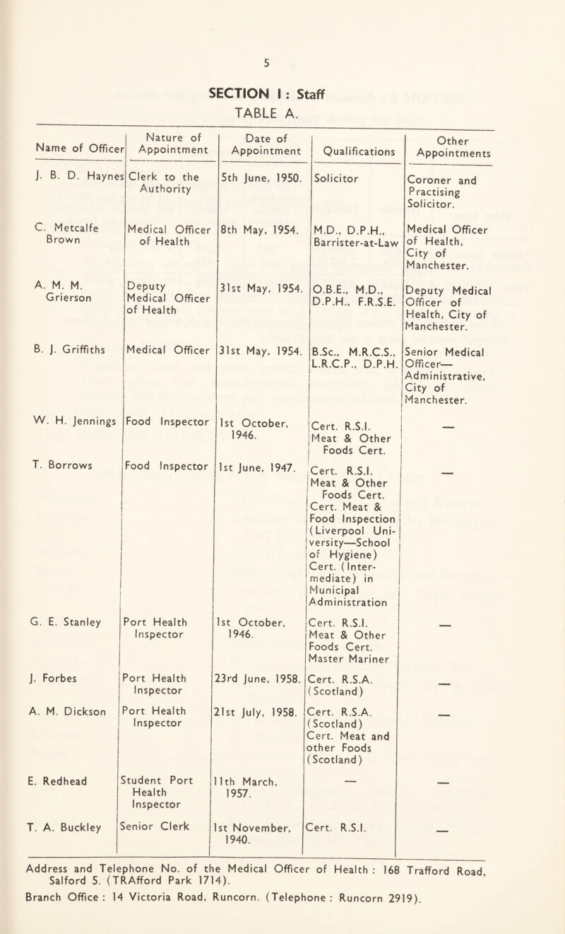 SECTION I : Staff TABLE A. Name of Officei Nature of ' Appointment Date of Appointment Qualifications Other Appointments J. B. D. Haynes Clerk to the Authority 5th June, 1950. Solicitor Coroner and Practising Solicitor. C. Metcalfe Brown Medical Officer of Health 8th May, 1954. M.D., D.P.H., Barrister-at-Law Medical Officer of Health, City of Manchester. A. M. M. Grierson Deputy Medical Officer of Health 31st May, 1954. O.B.E., M.D., D.P.H., F.R.S.E. Deputy Medical Officer of Health, City of Manchester. B. J. Griffiths Medical Officer 31st May, 1954. B.Sc., M.R.C.S., L.R.C.P., D.P.H. Senior Medical Officer— Administrative, j City of Manchester. W. H. Jennings Food Inspector 1st October, 1946. Cert. R.S.I. jMeat & Other j Foods Cert. T. Borrows | Food Inspector 1st June, 1947. i i Cert. R.S.I. Meat & Other Foods Cert. Cert. Meat & Food Inspection (Liverpool Uni¬ versity-School of Hygiene) Cert. (Inter¬ mediate) in Municipal Administration G. E. Stanley Port Health Inspector 1st October, 1946. Cert. R.S.I. Meat & Other Foods Cert. Master Mariner  J. Forbes Port Health Inspector 23rd June, 1958. Cert. R.S.A. (Scotland) — A. M. Dickson Port Health Inspector 21st July, 1958. Cert. R.S.A. (Scotland) Cert. Meat and other Foods (Scotland) E. Redhead Student Port Health Inspector 11th March, 1957. — T. A. Buckley Senior Clerk 1st November, 1940. ^ert. R.S.I. — Address and Telephone No. of the Medical Officer of Health : 168 Trafford Road Salford 5. (TRAfford Park 1714). Branch Office: 14 Victoria Road, Runcorn. (Telephone: Runcorn 2919).