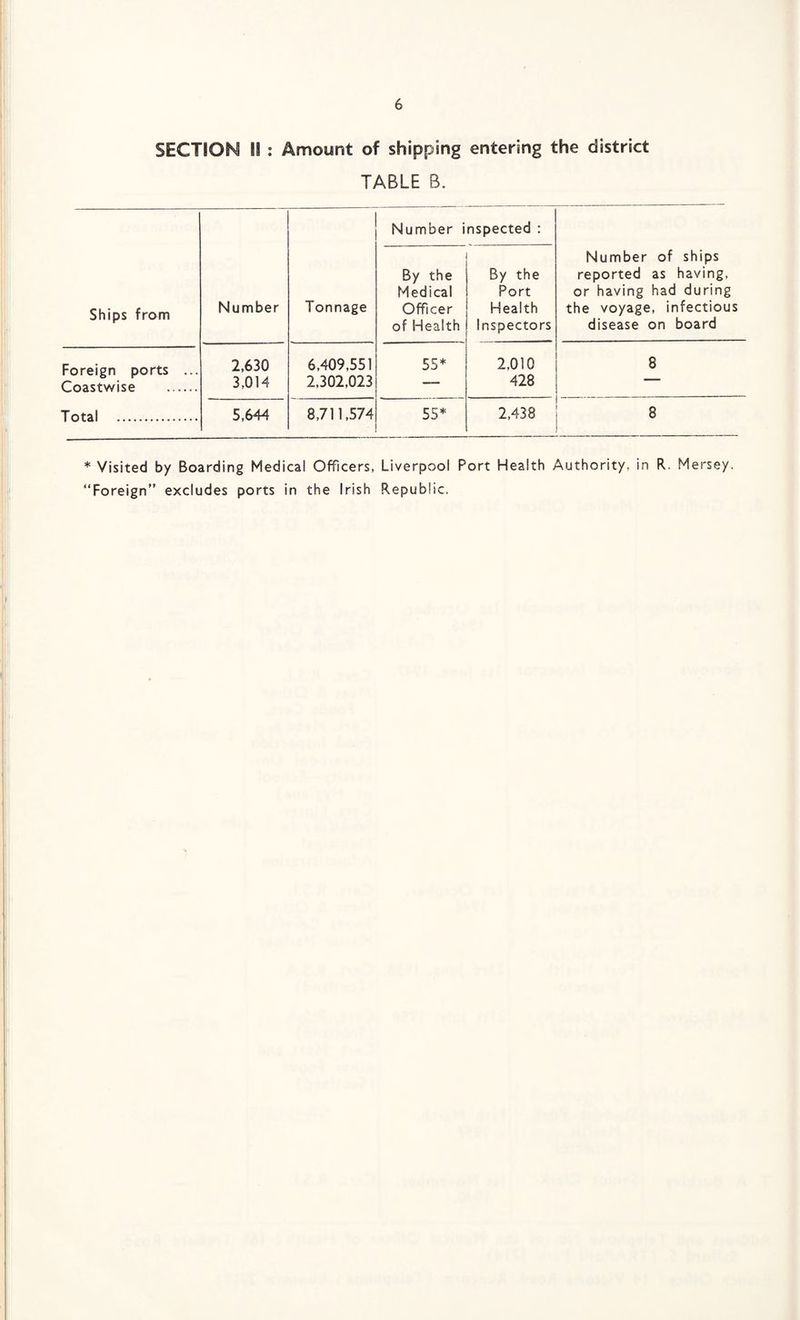 SECTION II : Amount of shipping entering the district TABLE B. Number inspected : Ships from Number Tonnage By the Medical Officer of Health By the Port Health Inspectors Number of ships reported as having, or having had during the voyage, infectious disease on board Foreign ports ... Coastwise ...... 2,630 3,OH 6,409,551 2,302,023 i m j Ul * 2,010 428 8 Total . 5,644 8,711,574 55* 2,438 8 * Visited by Boarding Medical Officers, Liverpool Port Health Authority, in R. Mersey. “Foreign” excludes ports in the Irish Republic.
