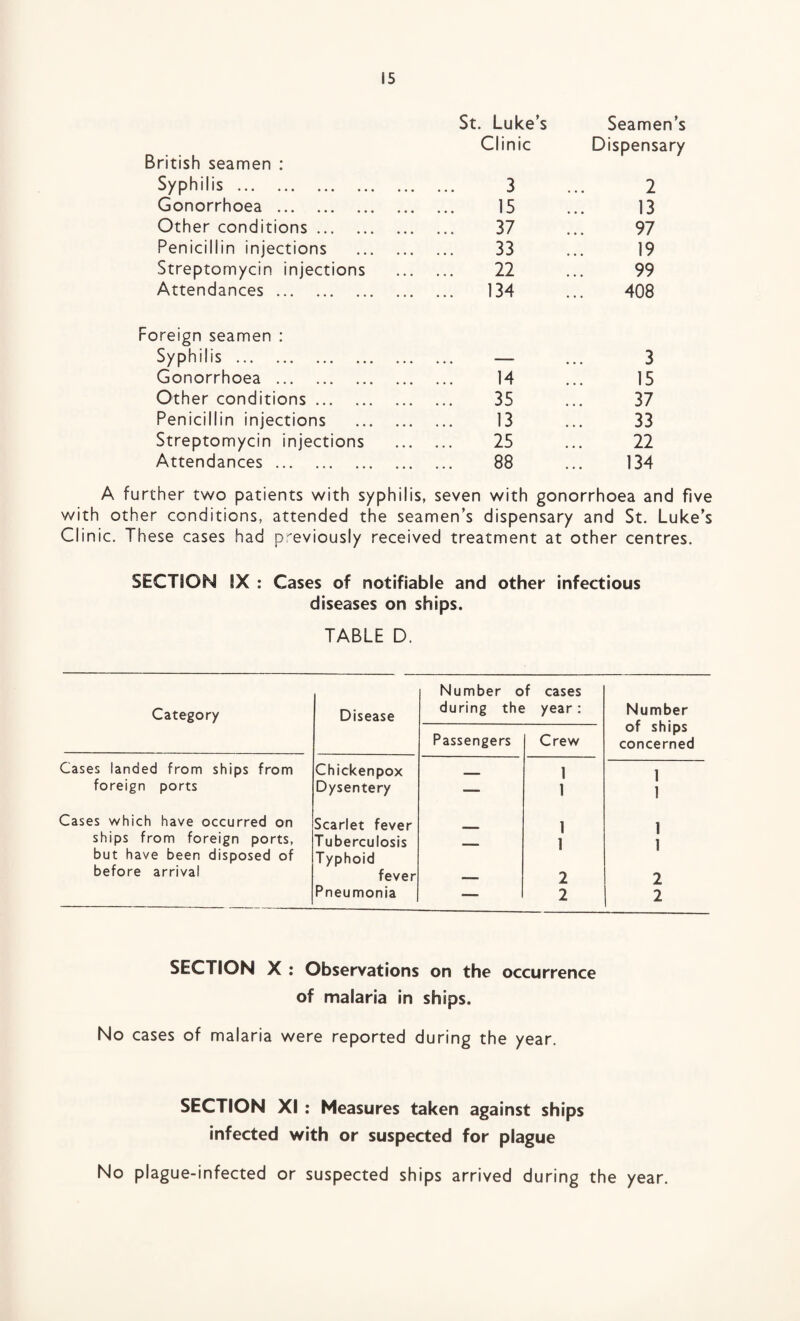 British seamen : St. Luke’s Clinic Seamen’s Dispensary Syphilis. 3 2 Gonorrhoea. 15 13 Other conditions. 37 97 Penicillin injections . 33 19 Streptomycin injections 22 99 Attendances. ... 134 408 Foreign seamen : Syphilis. —.— 3 Gonorrhoea . 14 15 Other conditions. 35 37 Penicillin injections . 13 33 Streptomycin injections . 25 22 Attendances. 88 134 A further two patients with syphilis, seven with gonorrhoea and five with other conditions, attended the seamen’s dispensary and St. Luke’s Clinic. These cases had previously received treatment at other centres. SECTION IX : Cases of notifiable and other infectious diseases on ships. TABLE D. Category Disease Number of cases during the year: Number of ships concerned Passengers Crew Cases landed from ships from Chickenpox 1 1 1 foreign ports Dysentery — 1 Cases which have occurred on Scarlet fever 1 1 1 1 ships from foreign ports, but have been disposed of Tuberculosis Typhoid — before arrival fever _ 2 2 Pneumonia — 2 2 SECTION X : Observations on the occurrence of malaria in ships. No cases of malaria were reported during the year. SECTION XI : Measures taken against ships infected with or suspected for plague No plague-infected or suspected ships arrived during the year.