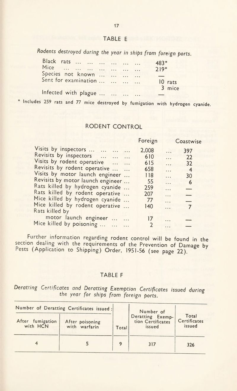 TABLE E Rodents destroyed during the year in ships from foreign ports. Black rats . 483* Mice . 219* Species not known . . Sent for examination. 10 rats 3 mice Infected with plague. . Includes 259 rats and 77 mice destroyed by fumigation with hydrogen cyanide. RODENT CONTROL Visits by inspectors. Revisits by inspectors . Visits by rodent operative . Revisits by rodent operative. Visits by motor launch engineer ... Revisits by motor launch engineer ... Rats killed by hydrogen cyanide ... Rats killed by rodent operative ... Mice killed by hydrogen cyanide ... Mice killed by rodent operative ... Rats killed by motor launch engineer . Mice killed by poisoning .. -- & icvjuMcmciiu ui me rrevention or Uan Pests (Application to Shipping) Order, 1951-56 (see page 22). Foreign Coastwise 2,008 397 610 22 615 32 658 4 118 30 55 6 259 207 - 77 ■ 140 7 17 2 — control will be found in t TABLE F Deratting Certificates and Deratting Exemption Certificates issued during the year for ships from foreign ports. Number of Deratting Certificates issued : Total Number of Deratting Exemp¬ tion Certificates issued Total Certificates issued After fumigation with HCN After poisoning with warfarin 4 5 9 317 326