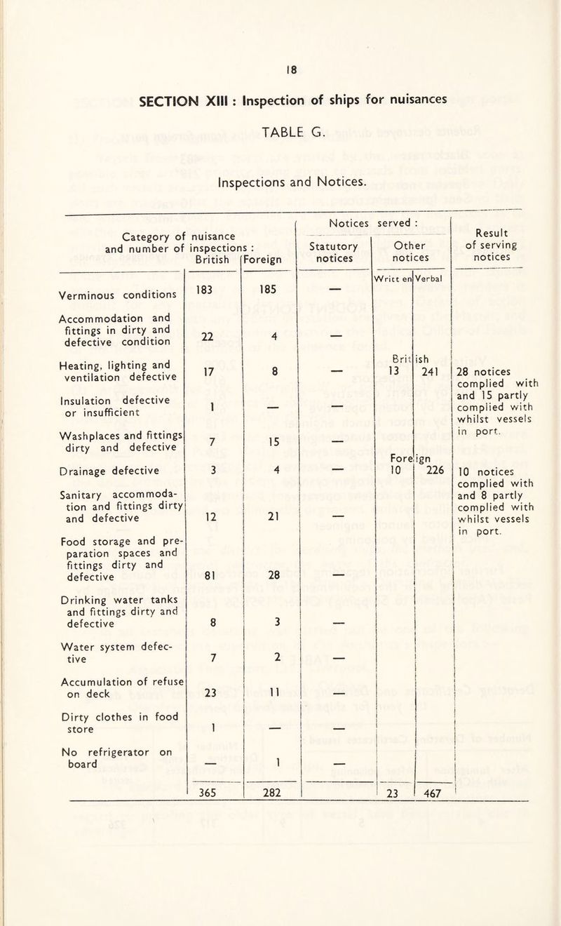 SECTION XIII : Inspection of ships for nuisances TABLE G. Inspections and Notices. Category of nuisance Notices served • Statutory and number of inspections : Other British Foreign notices notices 185 Wrict en Verbal Verminous conditions 183 Accommodation and fittings in dirty and 22 A defective condition T* Heating, lighting and 17 8 Brit 13 ish 241 ventilation defective Insulation defective or insufficient 1 — — Washplaces and fittings 7 15 dirty and defective / Fore ign Drainage defective 3 4 10 226 Sanitary accommoda- tion and fittings dirty and defective 12 21 Food storage and pre- paration spaces and fittings dirty and 28 1 1 defective 81 i f Drinking water tanks 1 l and fittings dirty and defective 8 3 — J 1 I | Water system defec- ! tive 7 2 — 1 Accumulation of refuse 1 1 on deck 23 11 — 1 | Dirty clothes in food 1 store s l No refrigerator on 1 | board  365 282 23 467 Result of serving notices 28 notices complied with and IS partly complied with whilst vessels in port. 10 notices complied with and 8 partly complied with whilst vessels in port.