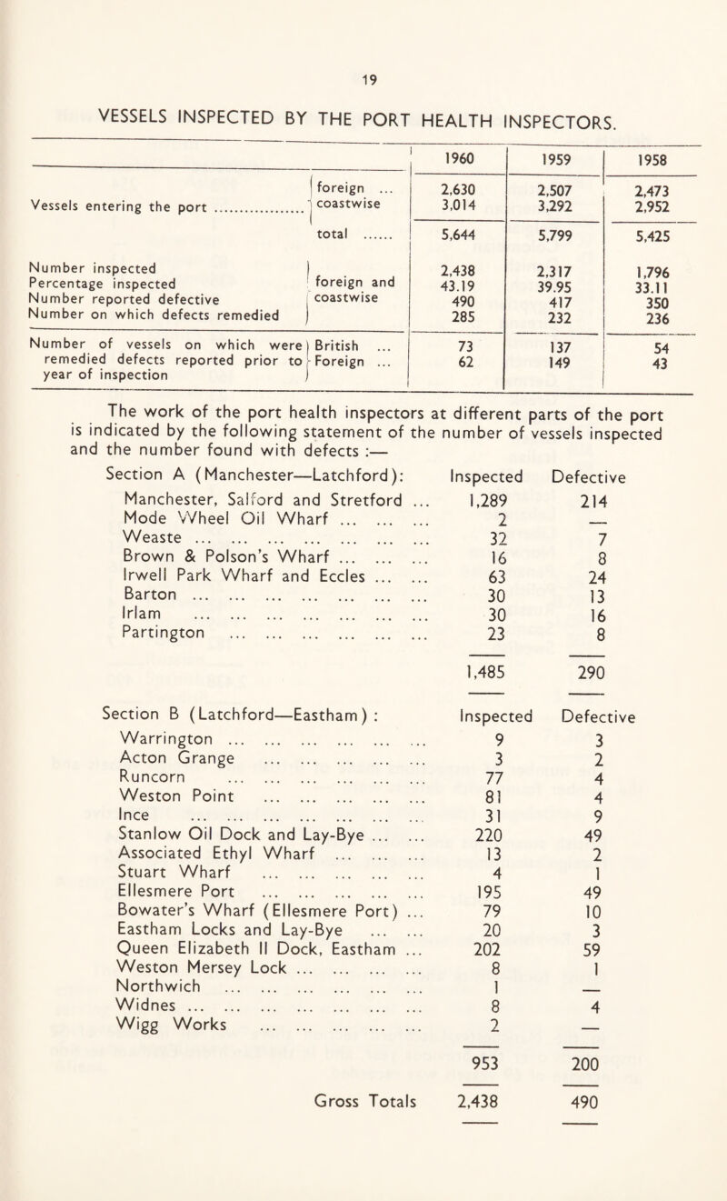 VESSELS INSPECTED BY THE PORT HEALTH INSPECTORS. 1960 1959 1958 (foreign ... 2,630 2,507 2,473 Vessels entering the port . j coastwise ( 3,014 3,292 2,952 total . 5,644 5,799 5,425 Number inspected foreign and 2,438 2,317 1,796 Percentage inspected 43.19 39.95 33.11 Number reported defective coastwise 490 417 350 Number on which defects remedied 285 232 236 Number of vessels on which were British ... 73 137 54 remedied defects reported prior to year of inspection Foreign ... 62 149 43 The work of the port health inspectors at different parts of the port is indicated by the following statement of the number of vessels inspected and the number found with defects :— Section A (Manchester—Latchford): Inspected Defective Manchester, Salford and Stretford ... 1,289 214 Mode Wheel Oil Wharf. 2 ___ Weaste. 32 7 Brown & Poison’s Wharf. 16 8 Irwell Park Wharf and Eccles. 63 24 Barton . 30 13 Irlam . 30 16 Partington . 23 8 1,485 290 Section B (Latchford—Eastham): Inspected Defective Warrington . 9 3 Acton Grange . 3 2 Runcorn . 77 4 Weston Point . 81 4 Ince . 31 9 Stanlow Oil Dock and Lay-Bye. 220 49 Associated Ethyl Wharf . 13 2 Stuart Wharf . . 4 1 Ellesmere Port . 195 49 Bowater’s Wharf (Ellesmere Port) ... 79 10 Eastham Locks and Lay-Bye . 20 3 Queen Elizabeth II Dock, Eastham ... 202 59 Weston Mersey Lock. 8 1 Northwich .. 1 _____ Widnes. 8 4 Wigg Works . 2 — 953 200 Gross Totals 2,438 490