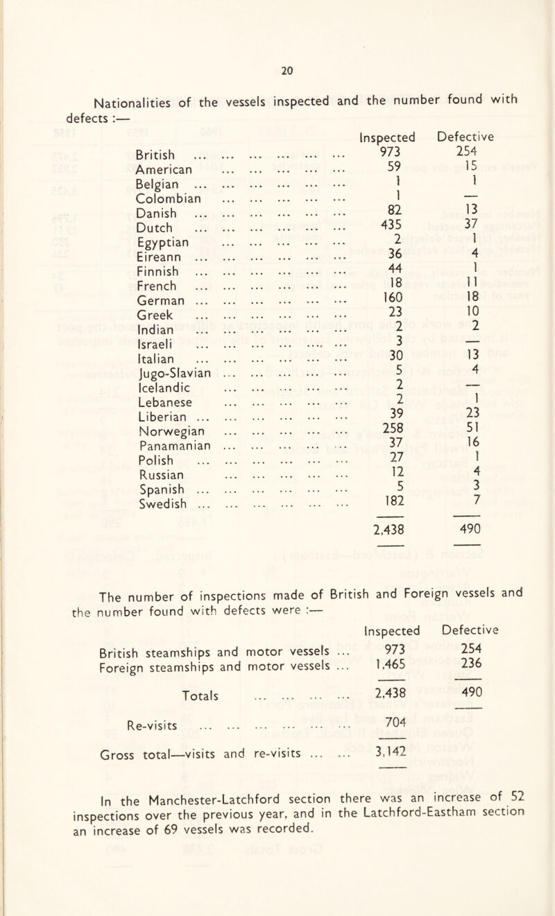 Nationalities of the vessels inspected and the number found with defects :— British . ... Inspected . 973 Defective 254 American . . 59 i 5 Belgian . 1 !!! i 1 Colombian . — Danish . ... ... 82 13 Dutch . . 435 37 1 Egyptian . . 2 Eireann . 36 4 Finnish .. . . 44 1 French . . 18 11 German . ... . 160 18 Greek . . 23 10 Indian . ... . 2 2 Israeli . • • •» ••• ^ -—■ Italian . . 30 13 Jugo-SIavian ... . 5 4 Icelandic ... . . 2 1 Lebanese . . 2 Liberian ... .. . 39 23 Norwegian .. ... . 258 51 Panamanian . . 37 16 Polish .. . . 27 1 Russian . 12 4 Spanish . . 5 3 Swedish ... .. . 182 7 2,438 490 The number of inspections made of British and Foreign number found with defects were :— vessels Inspected Defective British steamships and motor vessels ... Foreign steamships and motor vessels ... 973 1,465 254 236 Totals . 2,438 490 Re-visits .. . 704 Gross total—visits and re-visits . 3,142 In the Manchester-Latchford section there was an increase of 52 inspections over the previous year, and in the Latchford-Eastham section an increase of 69 vessels was recorded.