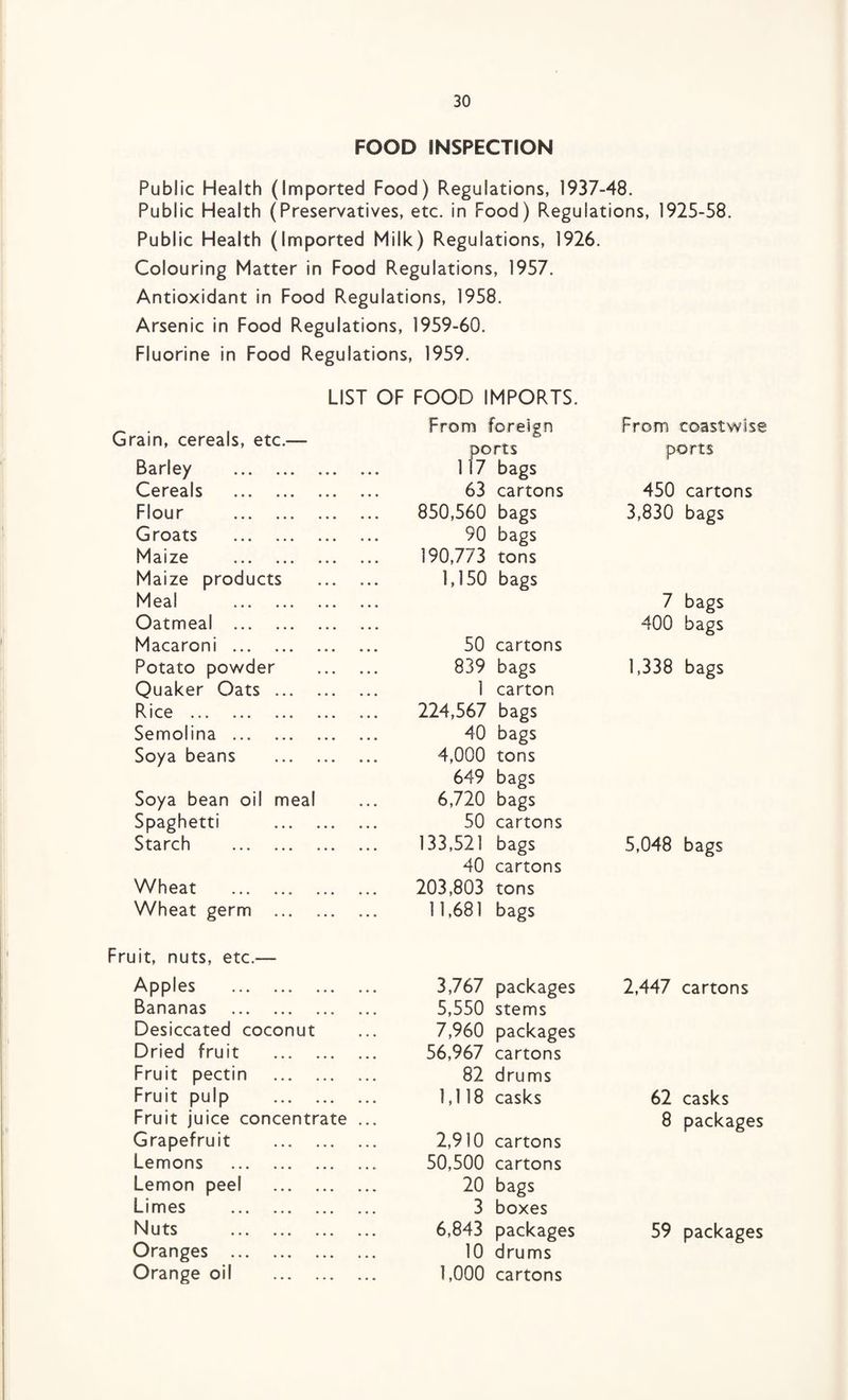 FOOD INSPECTION Public Health (Imported Food) Regulations, 1937-48. Public Health (Preservatives, etc. in Food) Regulations, 1925-58. Public Health (Imported Milk) Regulations, 1926. Colouring Matter in Food Regulations, 1957. Antioxidant in Food Regulations, 1958. Arsenic in Food Regulations, 1959-60. Fluorine in Food Regulations, 1959. LIST OF FOOD IMPORTS. Grain, cereals, etc.— From foreign ports From coastwise ports Barley . 117 bags Cereals . 63 cartons 450 cartons Flour . 850,560 bags 3,830 bags Groats . 90 bags Maize . 190,773 tons Maize products 1,150 bags Meal . 7 bags Oatmeal . 400 bags Macaroni . 50 cartons Potato powder 839 bags 1,338 bags Quaker Oats . i carton Rice . 224,567 bags Semolina . 40 bags Soya beans . 4,000 tons 649 bags Soya bean oil meal 6,720 bags Spaghetti . 50 cartons Starch . 133,521 bags 40 cartons 5,048 bags Wheat . 203,803 tons Wheat germ . 11,681 bags Fruit, nuts, etc.-- Apples . 3,767 packages 2,447 cartons Bananas . 5,550 stems Desiccated coconut 7,960 packages Dried fruit . 56,967 cartons Fruit pectin . 82 drums Fruit pulp . 1,118 casks 62 casks Fruit juice concentrate 8 packages Grapefruit . 2,910 cartons Lemons . 50,500 cartons Lemon peel . 20 bags Limes . 3 boxes Nuts . 6,843 packages 59 packages Oranges . 10 drums Orange oil . 1,000 cartons