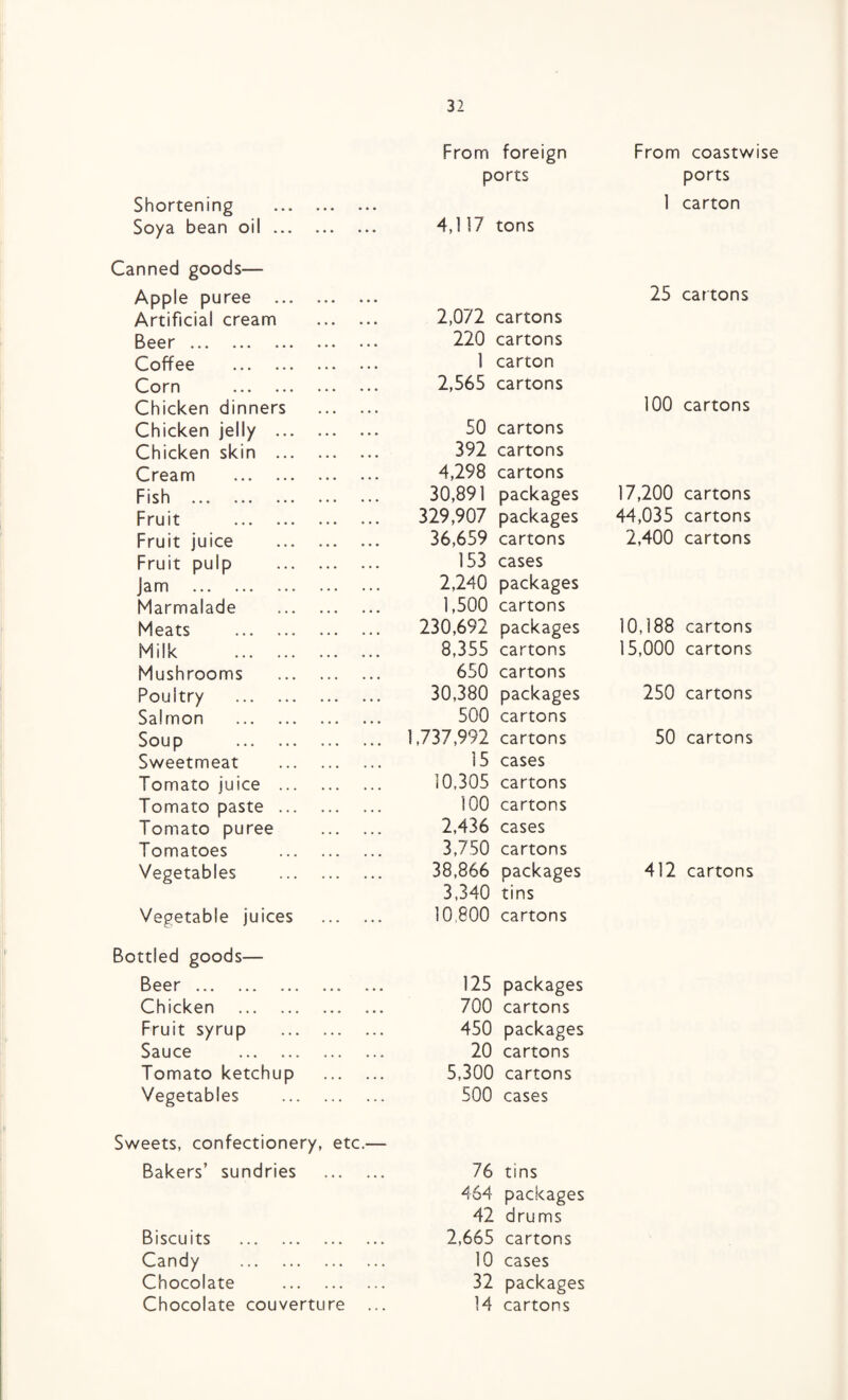 From foreign From coastwise ports ports Shortening . 1 carton Soya bean oil. 4,117 tons Canned goods— Apple puree . 25 cartons Artificial cream . 2,072 cartons Beer «*■ • *• »• • • • • • • • 220 cartons Coff ee ••• ••• • • • 1 carton Corn ••• *•* 2,565 cartons Chicken dinners . 100 cartons Chicken jelly . 50 cartons Chicken skin . 392 cartons Cream . 4,298 cartons Fish * •» ... * • • 30,891 packages 17,200 cartons Fruit . 329,907 packages 44,035 cartons Fruit juice . 36,659 cartons 2,400 cartons Fruit pulp . 153 cases Jam . 2,240 packages Marmalade . 1,500 cartons Meats . 230,692 packages 10,188 cartons Milk . 8,355 cartons 15,000 cartons Mushrooms . 650 cartons Poultry . 30,380 packages 250 cartons Salmon . 500 cartons Soup . 1,737,992 cartons 50 cartons Sweetmeat . 15 cases Tomato juice . 10,305 cartons Tomato paste . 100 cartons Tomato puree . 2,436 cases Tomatoes . 3,750 cartons Vegetables . 38,866 packages 412 cartons 3,340 tins Vegetable juices . 10,800 cartons Bottled goods— Beer * * ■ ... . *« *«» »»» 125 packages Chicken . 700 cartons Fruit syrup . 450 packages Sauce . 20 cartons Tomato ketchup . 5,300 cartons Vegetables . 500 cases Sweets, confectionery, etc.— Bakers’ sundries . 76 tins 464 packages 42 drums Biscuits . 2,665 cartons Candy . 10 cases Chocolate . 32 packages Chocolate couverture ... 14 cartons