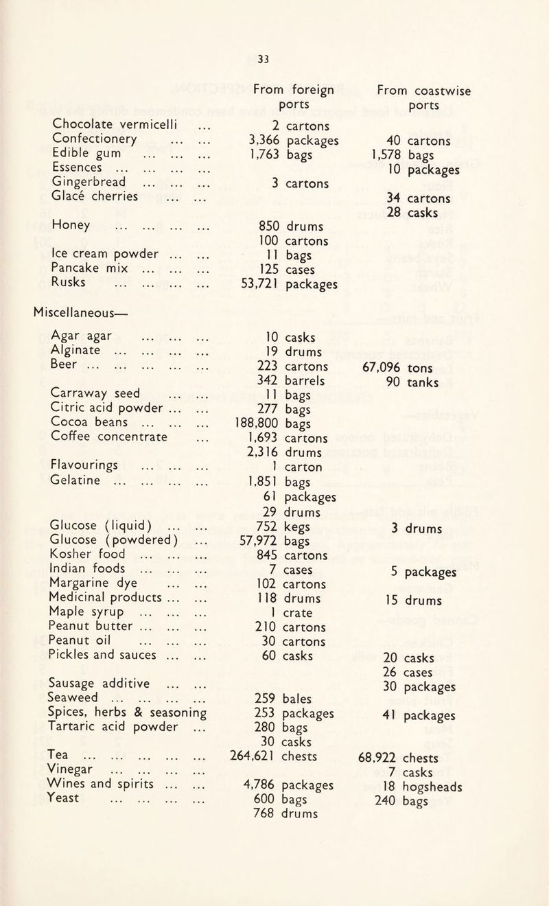 From foreign From coastwise ports ports Chocolate vermicelli 2 cartons Confectionery . 3,366 packages 40 cartons Edible gum . 1,763 bags 1,578 bags Essences . 10 packages Gingerbread . 3 cartons Glace cherries . 34 cartons Honey . 850 drums 28 casks Ice cream powder . 100 cartons 11 bags Pancake mix . 125 cases Rusks . 53,721 packages Miscellaneous— Agar agar . 10 casks Alginate . 19 drums Beer. 223 cartons 67,096 tons 342 barrels 90 tanks Carraway seed . 11 bags Citric acid powder. 277 bags Cocoa beans . 188,800 bags Coffee concentrate 1,693 cartons Flavourings . 2,316 drums 1 carton Gelatine . 1,851 bags 61 packages 29 drums Glucose (liquid) . 752 kegs 3 drums Glucose (powdered) 57,972 bags Kosher food . 845 cartons Indian foods . 7 cases 5 packages Margarine dye . 102 cartons Medicinal products. 118 drums 15 drums Maple syrup . 1 crate Peanut butter. 210 cartons Peanut oil . 30 cartons Pickles and sauces . 60 casks 20 casks 26 cases Sausage additive . 30 packages Seaweed . 259 bales Spices, herbs & seasoning 253 packages 41 packages Tartaric acid powder 280 bags 30 casks T 0 a • • • ••• ( a • aaa aaa 264,621 chests 68,922 chests Vinegar . 7 casks Wines and spirits . 4,786 packages 18 hogsheads Y east . 600 bags 768 drums 240 bags