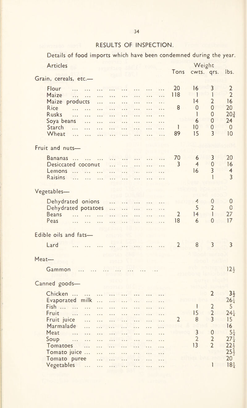 RESULTS OF INSPECTION. Details of food imports which have been condemned during the Articles Grain, cereals, etc.— Weight Tons cwts. qrs. Flour . Maize . Maize products Rice . Rusks . Soya beans Starch . Wheat . 20 16 3 118 1 1 14 2 8 0 0 1 0 6 0 1 10 0 89 15 3 Fruit and nuts— Bananas . Desiccated coconut Lemons . Raisins Vegetables— Dehydrated onions Dehydrated potatoes Beans . Peas . Edible oils and fats— Lard . 70 6 3 3 4 0 16 3 1 4 0 5 2 2 14 1 18 6 0 2 8 3 Meat— Gammon Canned goods— Chicken . Evaporated milk Fish. Fruit . Fruit juice Marmalade Meat . Soup . Tomatoes Tomato juice ... Tomato puree Vegetables 2 1 2 15 2 2 8 3 3 0 2 2 13 2 1 year. ibs. 2 2 16 20 20J 24 0 10 20 16 4 3 0 0 27 17 3 3* 26i 5 15 16 51 271 22i 25i 20 184