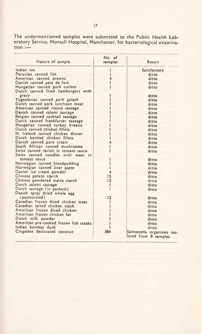 The undermentioned samples were submitted to the Public Health Lab¬ oratory Service, Monsall Hospital, Manchester, for bacteriological examina¬ tion :— Nature of sample. No. of samples Result Indian tea 1 Satisfactory Peruvian canned fish 1 ditto American canned prawns 4 ditto Danish canned pate de foie 1 ditto Hungarian canned pork cutlets Dutch canned fried hamburgers with 1 ditto gravy 1 ditto Yugoslavian canned pork gulash 1 ditto Dutch canned pork luncheon meat 1 ditto American canned Vienna sausage 1 ditto Danish canned salami sausage 1 ditto Belgian canned cocktail sausage 1 ditto Dutch canned frankfurter sausage 1 ditto Hungarian canned turkey breasts 1 ditto Dutch canned chicken fillets 1 ditto N. Ireland canned chicken dinner 1 ditto Dutch bottled chicken fillets 1 ditto Danish canned pure cream 4 ditto South African canned mushrooms 1 ditto Swiss canned ravioli in tomato sauce Swiss canned noodles with meat in 1 ditto tomato sauce i ditto Norwegian canned bloodpudding 1 ditto Norwegian canned liver paste 1 ditto Danish ice cream powder 4 ditto Chinese potato starch 15 ditto Chinese powdered maize starch 15 ditto Dutch salami sausage 1 ditto Dutch sausage (in packets) Danish spray dried whole egg 1 ditto (pasteurised) 12 ditto Canadian frozen diced chicken meat 1 ditto Canadian salted chicken stock 1 ditto American frozen diced chicken ditto American frozen chicken fat . ditto Dutch milk powder 1 ditto American pre-cooked frozen fish steaks 1 ditto Indian bombay duck 1 ditto Cingalese desiccated coconut 384 Salmonella organisms ! lated from 8 samples.