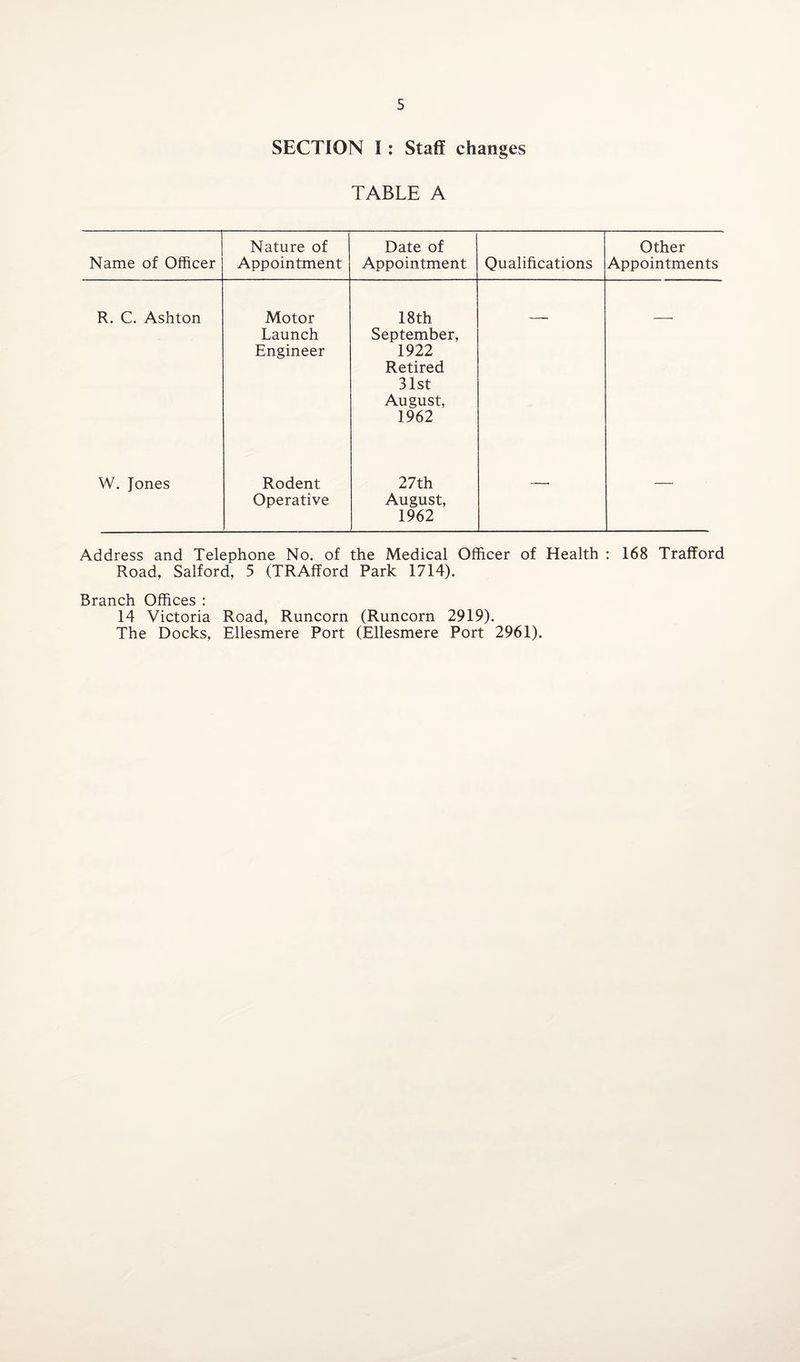 SECTION I : Staff changes TABLE A Name of Officer Nature of Appointment Date of Appointment Qualifications Other Appointments R. C. Ashton Motor Launch Engineer 18th September, 1922 Retired 31st August, 1962 W. Jones Rodent Operative 27th August, 1962 — — Address and Telephone No. of the Medical Officer of Health : 168 Trafford Road, Salford, 5 (TRAfford Park 1714). Branch Offices : 14 Victoria Road, Runcorn (Runcorn 2919). The Docks, Ellesmere Port (Ellesmere Port 2961).
