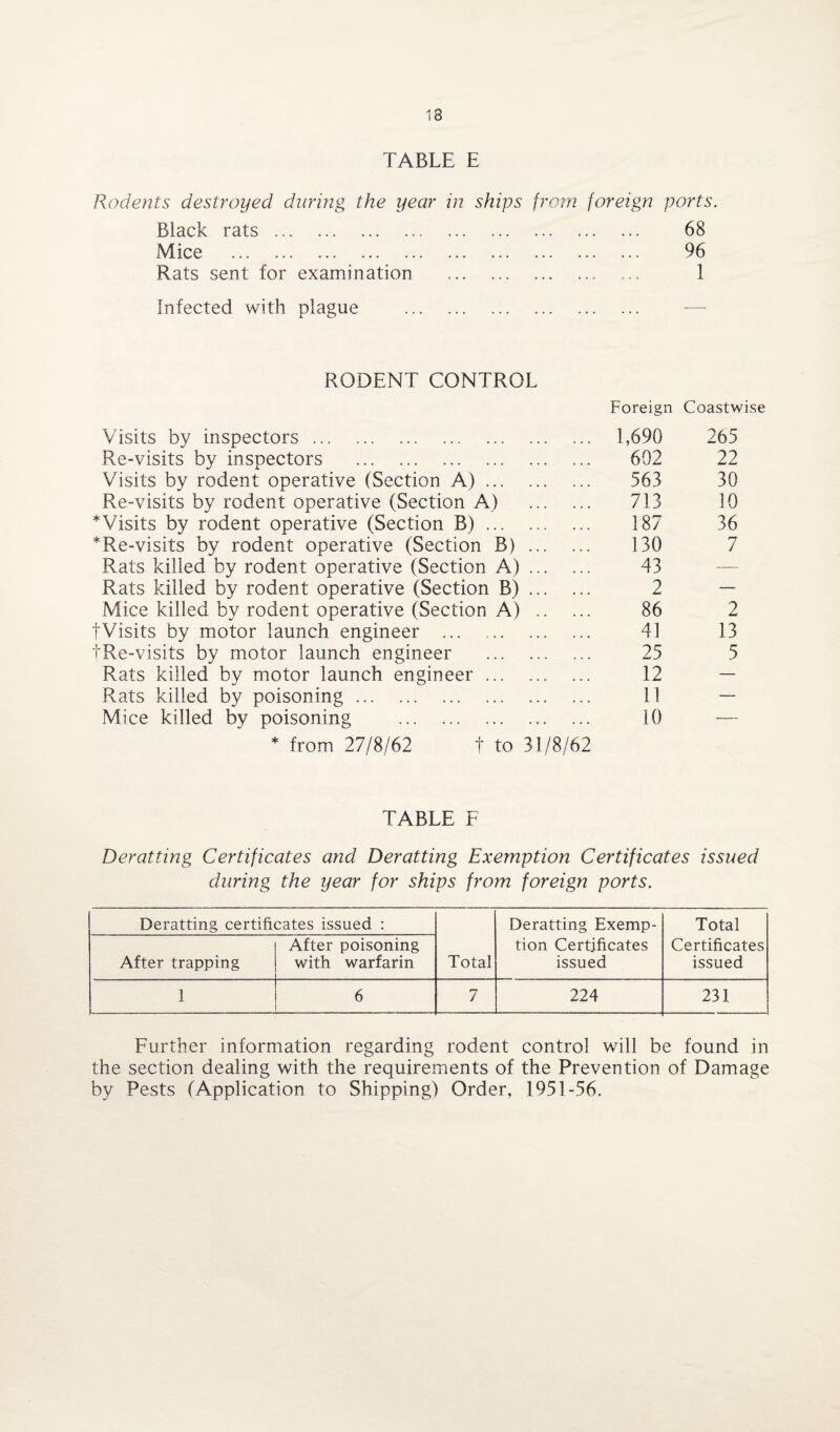 TABLE E Rodents destroyed during the year in ships from foreign ports. Black rats. Mice . Rats sent for examination 68 96 1 Infected with plague RODENT CONTROL Foreign Coastwise Visits by inspectors. Re-visits by inspectors . Visits by rodent operative (Section A). Re-visits by rodent operative (Section A) . ^Visits by rodent operative (Section B). *Re-visits by rodent operative (Section B). Rats killed by rodent operative (Section A). Rats killed by rodent operative (Section B). Mice killed by rodent operative (Section A) . fVisits by motor launch engineer . tRe-visits by motor launch engineer . Rats killed by motor launch engineer. Rats killed by poisoning. Mice killed by poisoning . * from 27/8/62 f to 31/8/62 1,690 265 692 22 563 30 713 10 187 36 130 7 43 — 2 — 86 2 41 13 25 5 12 — 11 — 10 — TABLE F Deratting Certificates and Deratting Exemption Certificates issued during the year for ships from foreign ports. Deratting certificates issued : Total Deratting Exemp¬ tion Certificates issued Total Certificates issued After trapping After poisoning with warfarin 1 6 7 224 231 Further information regarding rodent control will be found in the section dealing with the requirements of the Prevention of Damage by Pests (Application to Shipping) Order, 1951-56.