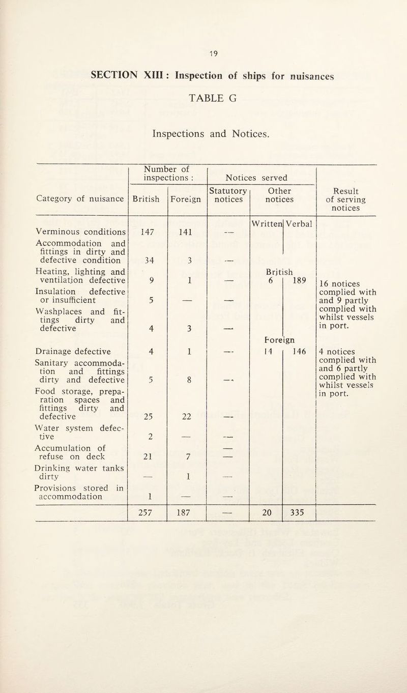 SECTION XIII: Inspection of ships for nuisances TABLE G Inspections and Notices. Number of inspections : Notices served Category of nuisance Statutory Other Result British Foreign notices notices of serving notices Written Verbal Verminous conditions Accommodation and 147 141 ~ — fittings in dirty and defective condition 34 3 _ Heating, lighting and British ventilation defective 9 1 — 6 189 16 notices Insulation defective complied with or insufficient 5 — — and 9 partly Washplaces and fit¬ tings dirty and complied with whilst vessels defective 4 3 1 bore ign in port. Drainage defective 4 1 — 14 146 4 notices Sanitary accommoda¬ tion and fittings dirty and defective 5 8 _ complied with and 6 partly complied with whilst vessels Food storage, prepa- in port. ration spaces and fittings dirty and defective 25 22 Water system defec¬ tive Accumulation of 2 — — refuse on deck 21 7 — Drinking water tanks dirty Provisions stored in — 1 — accommodation 1 — —* 257 187 — 20 335