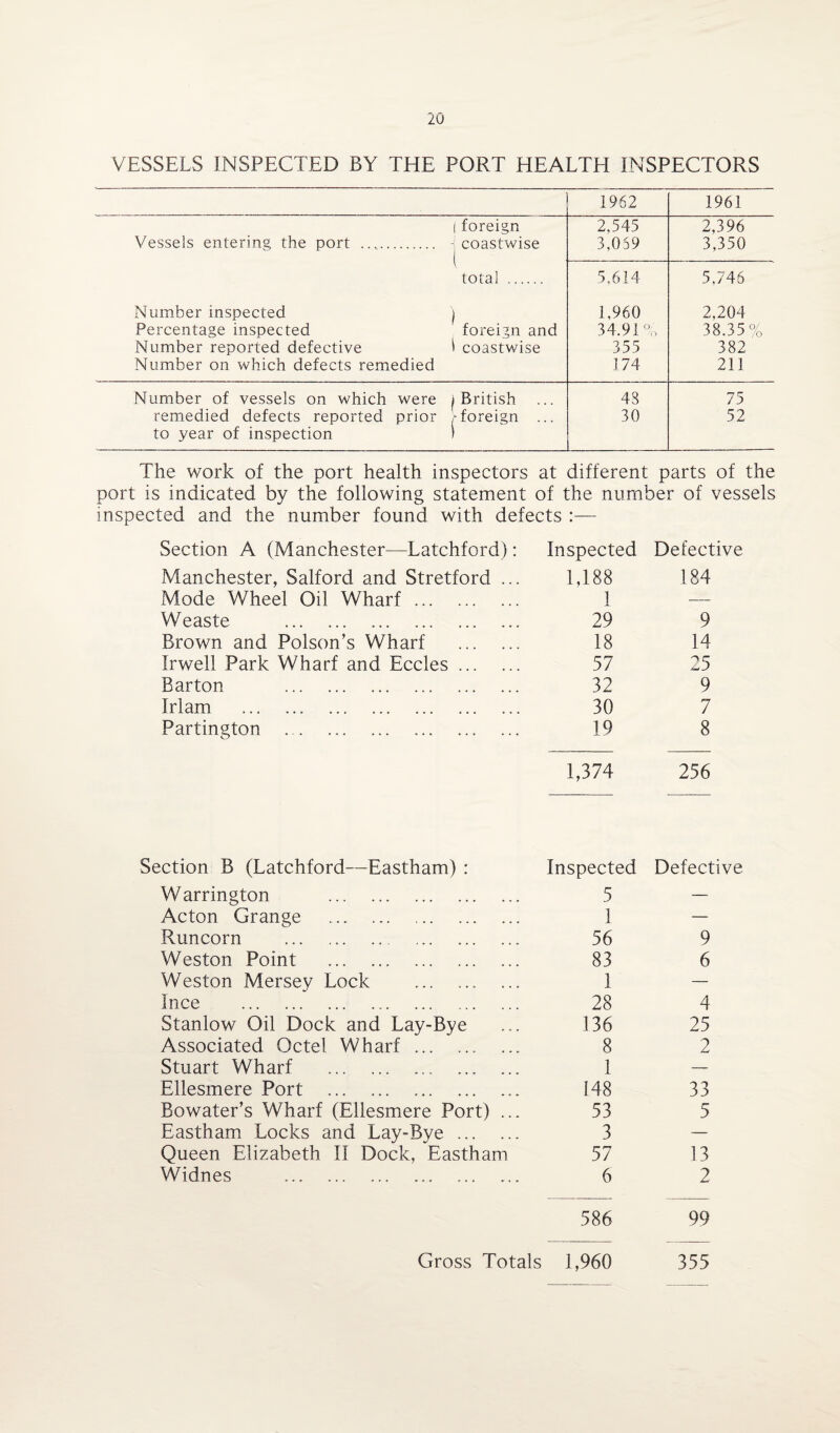 VESSELS INSPECTED BY THE PORT HEALTEI INSPECTORS 1962 1961 ( foreign 2,545 2,396 Vessels entering the port . coastwise 3,059 3,350 \ total . 5.614 5,746 Number inspected ) 1,960 2,204 Percentage inspected foreign and 34.91% 38.35% Number reported defective 1 coastwise 355 382 Number on which defects remedied 174 211 Number of vessels on which were i British foreign ... 43 75 remedied defects reported prior to year of inspection 30 52 The work of the port health inspectors at different parts of the port is indicated by the following statement of the number of vessels inspected and the number found with defects :— Section A (Manchester—Latchford) : Inspected Defective Manchester, Salford and Stretford ... 1,188 184 Mode Wheel Oil Wharf. 1 — Weaste . 29 9 Brown and Poison’s Wharf . 18 14 Irwell Park Wharf and Eccles. 57 25 Barton . 32 9 Mam ... . 30 7 Partington . 19 8 1,374 256 Section B (Latchford—Eastham) : Inspected Defective Warrington . 5 — Acton Grange 1 — Runcorn . 56 9 Weston Point . 83 6 Weston Mersey Lock . 1 — Ince . 28 4 Stanlow Oil Dock and Lay-Bye 136 25 Associated Octel Wharf. 8 2 Stuart Wharf .. . 1 — Ellesmere Port . 148 33 Bowater’s Wharf (Ellesmere Port) ... 53 5 Eastham Locks and Lay-Bye. 3 — Queen Elizabeth II Dock, Eastham 57 13 Widnes . 6 2 586 99 1,960 355 Gross Totals