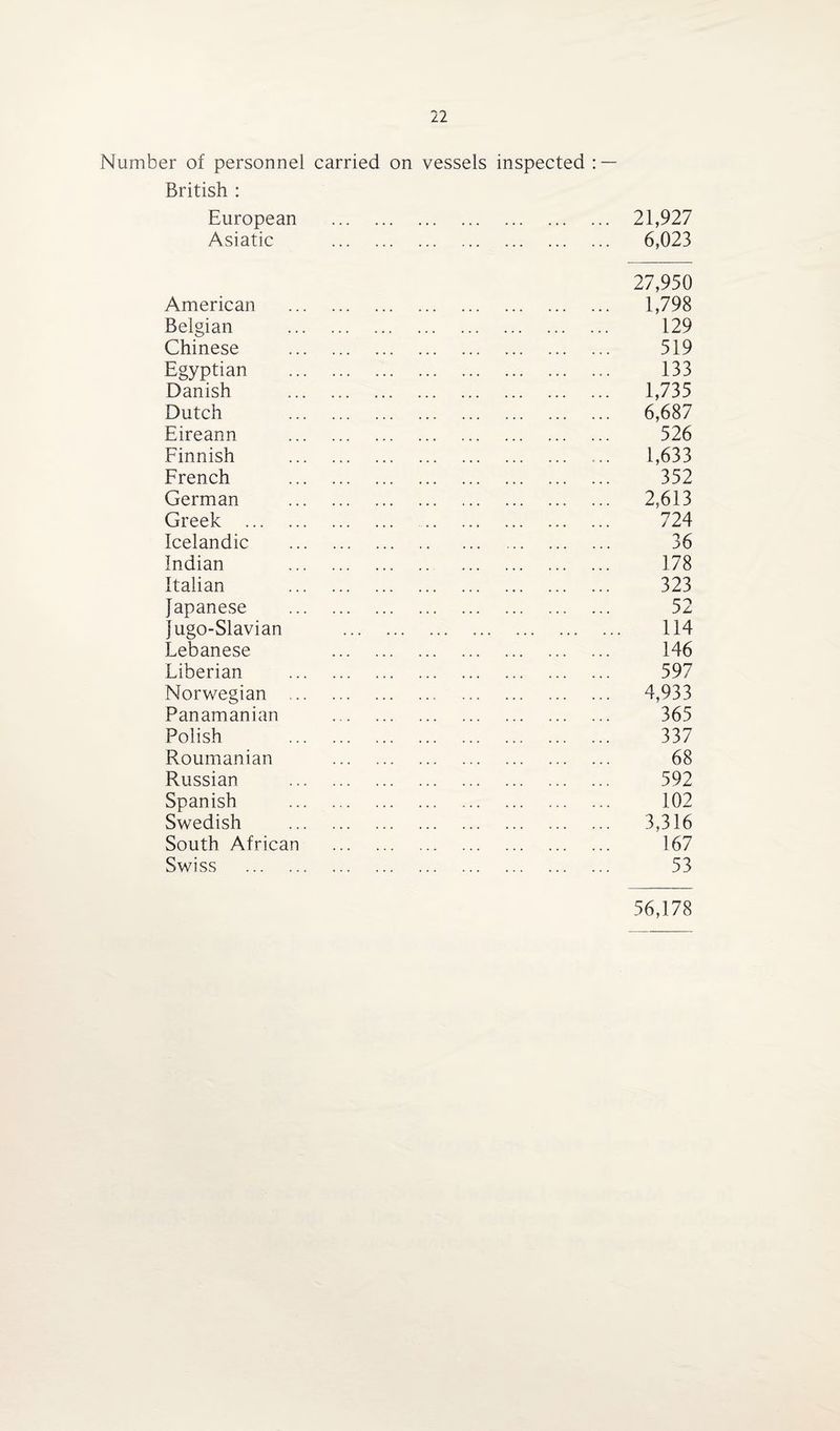 Number of personnel carried on vessels inspected : — British : European . 21,927 Asiatic . 6,023 American Belgian Chinese Egyptian Danish Dutch Eireann Finnish French German Greek . Icelandic Indian Italian Japanese Jugo-Slavian Lebanese Liberian Norwegian .. Panamanian Polish Roumanian Russian Spanish Swedish South African Swiss . 27,950 1,798 129 519 133 1,735 6,687 526 1,633 352 2,613 724 36 178 323 52 114 146 597 4,933 365 337 68 592 102 3,316 167 53 56,178