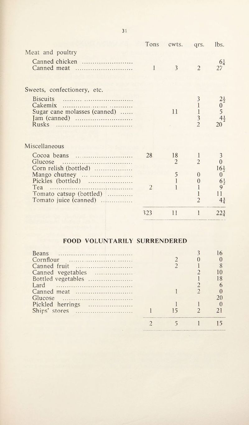Tons cwts. qrs. lbs. Meat and poultry Canned chicken . 6* Canned meat . 1 3 2 27 Sweets, confectionery, etc. Biscuits . 3 21 Cakemix . 1 0“ Sugar cane molasses (canned) . 11 1 5 Jam (canned) . 3 41 Rusks . 2 20 Miscellaneous Cocoa beans . 28 18 1 3 Glucose . 2 2 0 Corn relish (bottled) . 16* Mango chutney . 5 0 0 Pickles (bottled) . 1 0 6} Tea . 2 1 1 9 Tomato catsup (bottled) . 1 11 Tomato juice (canned) . 2 43 823 11 1 22\ FOOD VOLUNTARILY SURRENDERED Beans . 3 16 Cornflour . 2 0 0 Canned fruit . 2 1 8 Canned vegetables . 2 10 Bottled vegetables . 1 18 Lard . 2 6 Canned meat . 1 2 0 Glucose . 20 Pickled herrings . 1 1 0 Ships’ stores . 1 15 2 21 ? 5 1 15