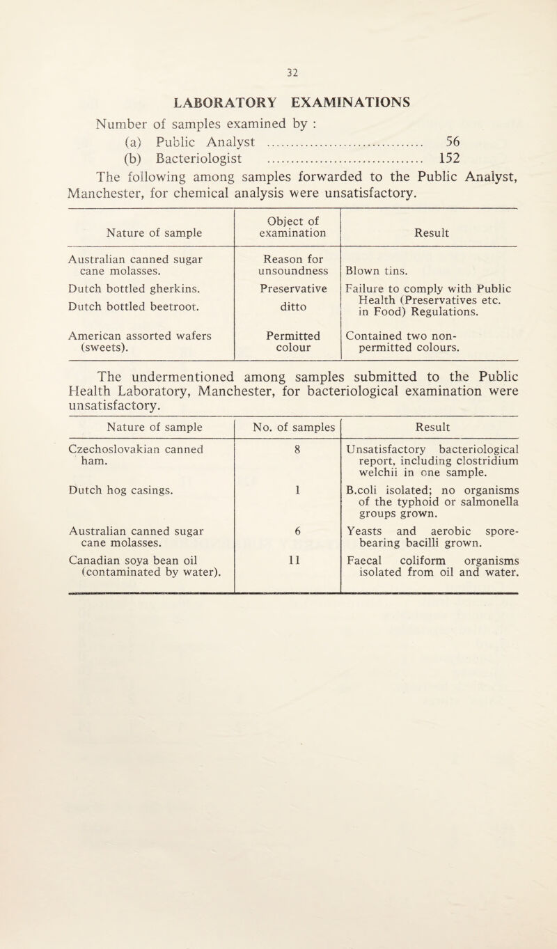 LABORATORY EXAMINATIONS Number of samples examined by : (a) Public Analyst . 56 (b) Bacteriologist . 152 The following among samples forwarded to the Public Analyst, Manchester, for chemical analysis were unsatisfactory. Nature of sample Object of examination Result Australian canned sugar cane molasses. Reason for unsoundness Blown tins. Dutch bottled gherkins. Dutch bottled beetroot. Preservative ditto Failure to comply with Public Health (Preservatives etc. in Food) Regulations. American assorted wafers (sweets). Permitted colour Contained two non- permitted colours. The undermentioned among samples submitted to the Public Health Laboratory, Manchester, for bacteriological examination were unsatisfactory. Nature of sample No. of samples Result Czechoslovakian canned ham. 8 Unsatisfactory bacteriological report, including Clostridium welchii in one sample. Dutch hog casings. 1 B.coli isolated; no organisms of the typhoid or salmonella groups grown. Australian canned sugar cane molasses. 6 Yeasts and aerobic spore¬ bearing bacilli grown. Canadian soya bean oil (contaminated by water). 11 Faecal coliform organisms isolated from oil and water.