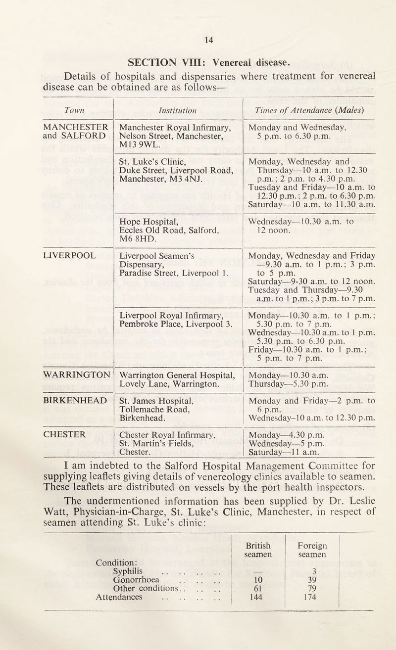SECTION VIII: Venereal disease. Details of hospitals and dispensaries where treatment for venereal disease can be obtained are as follows— Town Institution Times of Attendance {Males) MANCHESTER and SALFORD Manchester Royal Infirmary, Nelson Street, Manchester, M13 9WL. Monday and Wednesday, 5 p.m. to 6.30 p.m. St. Luke’s Clinic, Duke Street, Liverpool Road, Manchester, M3 4NJ. Monday, Wednesday and Thursday—10 a.m. to 12.30 p.m.; 2 p.m. to 4.30 p.m. Tuesday and Friday—10 a.m. to 12.30 p.m.; 2 p.m. to 6.30 p.m Saturday—JO a.m. to 11.30 a.m. Hope Hospital, Eccles Old Road, Salford, M6 8HD. Wednesday—10.30 a.m. to 12 noon. LIVERPOOL Liverpool Seamen’s Dispensary, Paradise Street, Liverpool 1. Monday, Wednesday and Friday —9.30 a.m. to 1 p.m.; 3 p.m. to 5 p.m. Saturday—9-30 a.m. to 12 noon. Tuesday and Thursday—9.30 a.m. to 1 p.m.; 3 p.m. to 7 p.m. Liverpool Royal Infirmary, Pembroke Place, Liverpool 3. Monday—10.30 a.m. to l p.m.; 5.30 p.m. to 7 p.m. Wednesday—10.30 a.m. to 1 p.m. 5.30 p.m. to 6.30 p.m. Friday—10.30 a.m. to 1 p.m.; 5 p.m. to 7 p.m. WARRINGTON Warrington General Hospital, Lovely Lane, Warrington. Monday—10.30 a.m. Thursday—5.30 p.m. BIRKENHEAD St. James Hospital, Tollemache Road, Birkenhead. Monday and Friday—2 p.m. to 6 p.m. W7ednesday-10 a.m. to 12.30 p.m. CHESTER Chester Royal Infirmary, St. Martin’s Fields, Chester. Monday—4.30 p.m. Wednesday—5 p.m. Saturday—11 a.m. I am indebted to the Salford Hospital Management Committee for supplying leaflets giving details of venereology clinics available to seamen. These leaflets are distributed on vessels by the port health inspectors. The undermentioned information has been supplied by Dr. Leslie Watt, Physician-in-Charge, St. Luke’s Clinic, Manchester, in respect of seamen attending St. Luke’s clinic: British Foreign seamen seamen Condition: Syphilis .. — 3 Gonorrhoea 10 39 Other conditions. 61 79 Attendances . 144 174