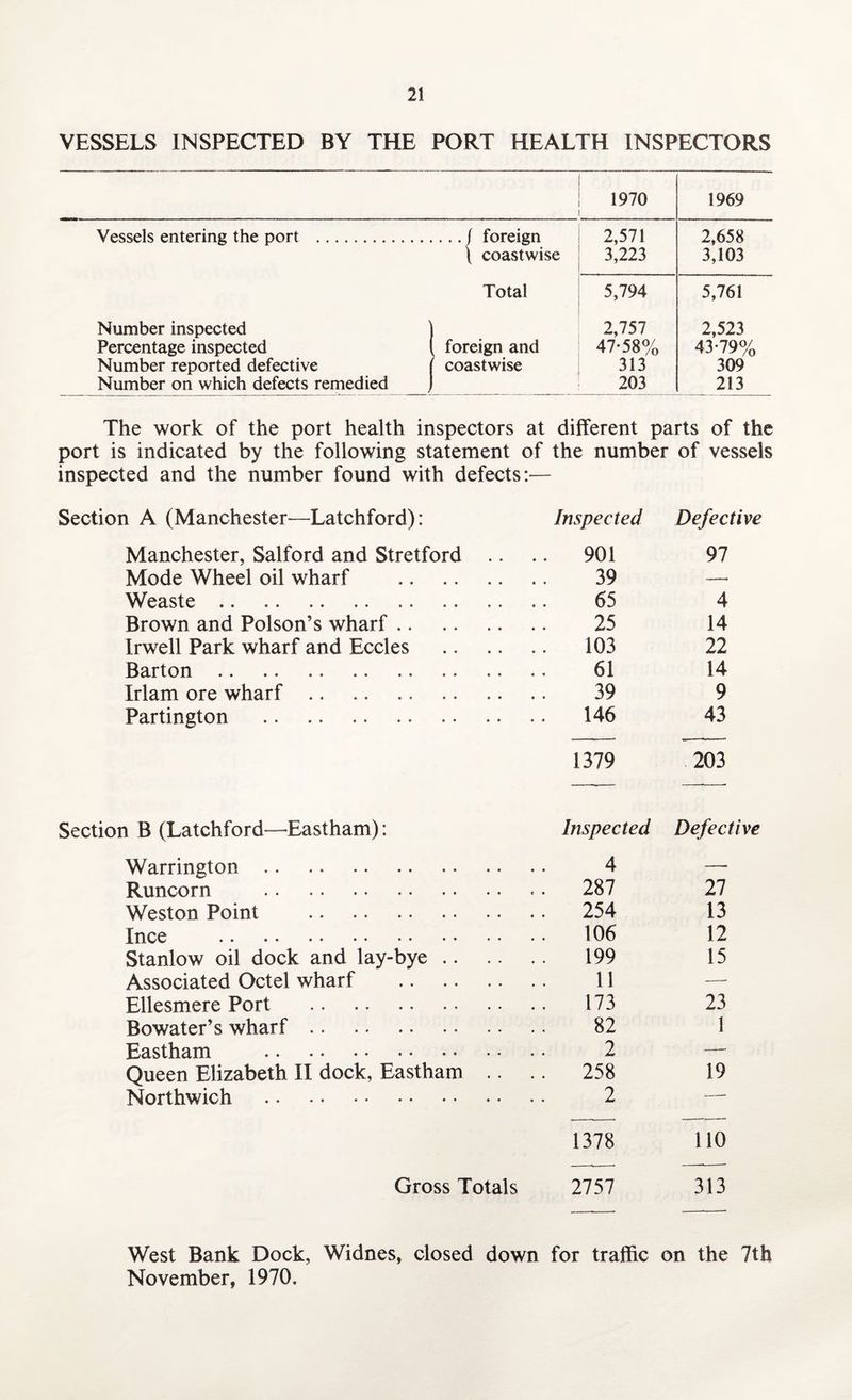 VESSELS INSPECTED BY THE PORT HEALTH INSPECTORS [ 1970 ! 1969 Vessels entering the port . ... / foreign \ coastwise 2,571 3,223 2,658 3,103 Total 5,794 5,761 Number inspected Percentage inspected Number reported defective Number on which defects remedied foreign and coastwise 2,757 47*58% 313 203 2,523 43*79% 309 213 The work of the port health inspectors at different parts of the port is indicated by the following statement of the number of vessels inspected and the number found with defects:— Section A (Manchester—Latchford): Inspected Defective Manchester, Salford and Stretford .... 901 97 Mode Wheel oil wharf . 39 Weaste. 65 4 Brown and Poison’s wharf. 25 14 Irwell Park wharf and Eccles . 103 22 Barton. 61 14 Irlam ore wharf. 39 9 Partington . 146 43 1379 203 Section B (Latchford—Eastham): Inspected Defective Warrington. 4 — Runcorn . .. 287 27 Weston Point . 254 13 Ince . 106 12 Stanlow oil dock and lay-bye. 199 15 Associated Octel wharf . 11 Ellesmere Port . 173 23 Bowater’s wharf. 82 1 Eastham . 2 — Queen Elizabeth II dock, Eastham .... 258 19 Northwich . 2 — 1378 110 Gross Totals 2757 313 West Bank Dock, Widnes, closed down for traffic on the 7th November, 1970.