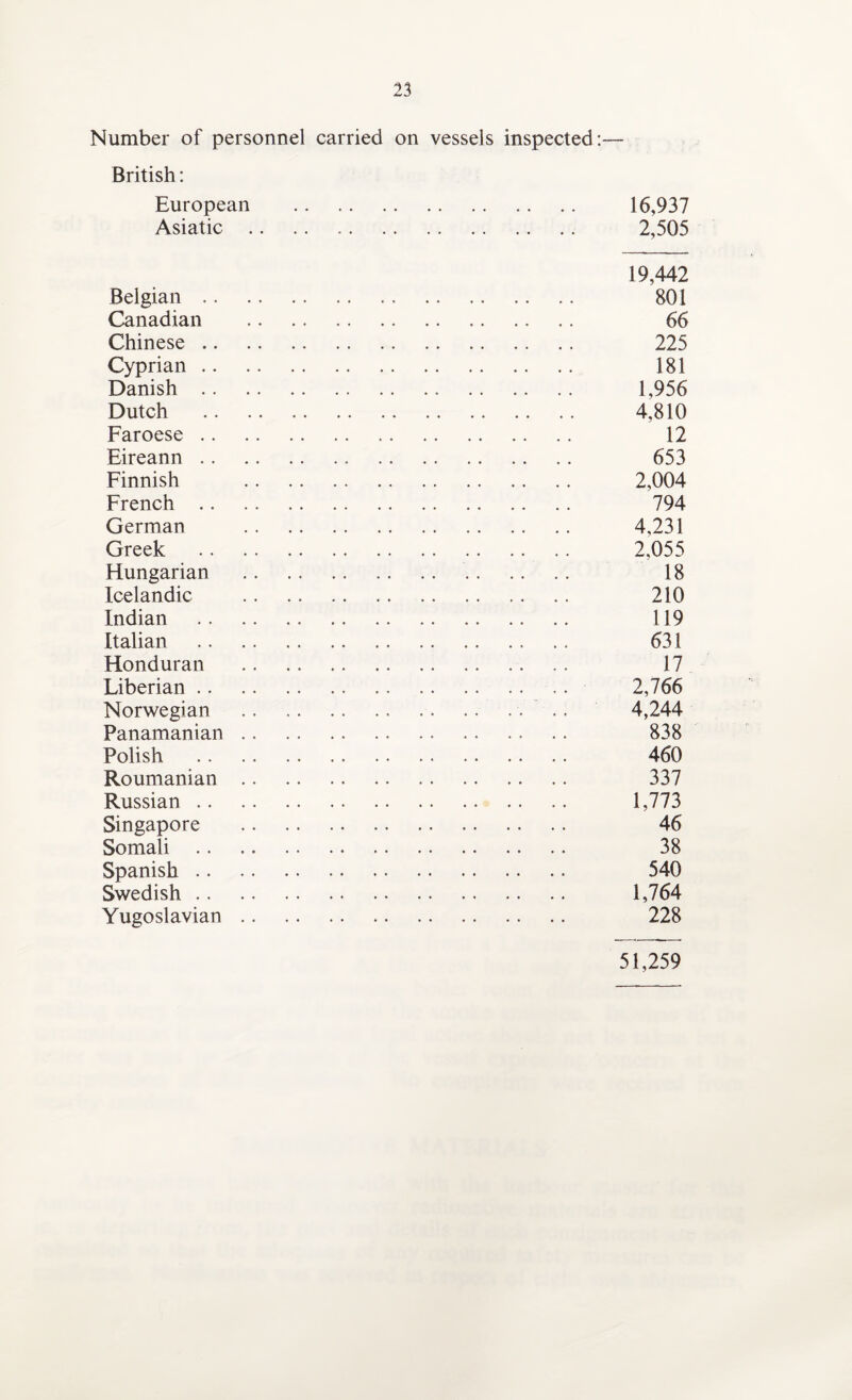 Number of personnel carried on vessels inspected:— British: European Asiatic . Belgian .. Canadian Chinese .. Cyprian .. Danish .. Dutch Faroese .. Eireann .. Finnish French .. German Greek Hungarian Icelandic Indian Italian Honduran Liberian .. Norwegian Panamanian Polish Roumanian Russian .. Singapore Somali .. Spanish .. Swedish .. Yugoslavian 16,937 2,505 19,442 801 66 225 181 1,956 4,810 12 653 2,004 794 4,231 2,055 18 210 119 631 17 2,766 4,244 838 460 337 1,773 46 38 540 1,764 228 51,259