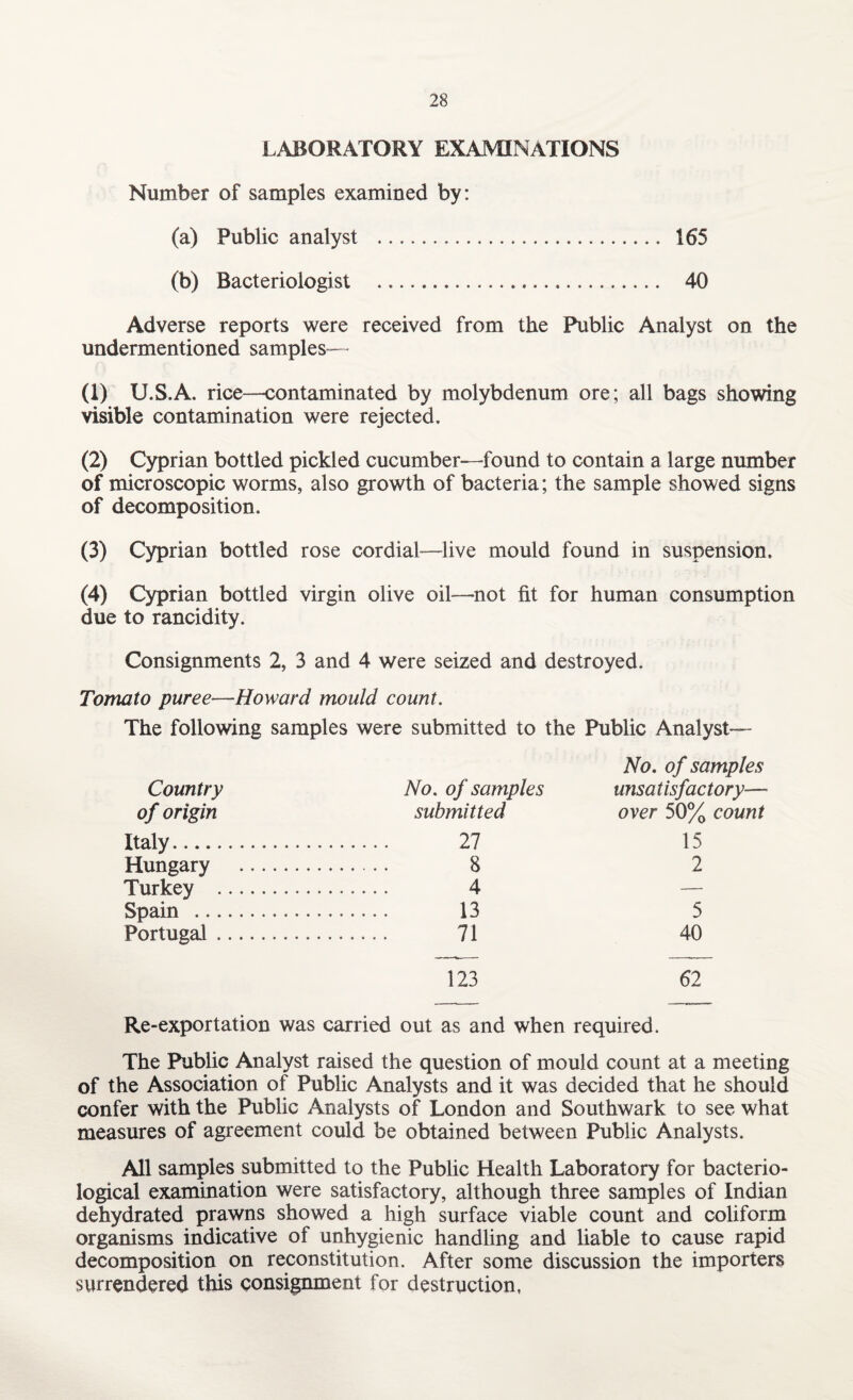 LABORATORY EXAMINATIONS Number of samples examined by: (a) Public analyst . 165 (b) Bacteriologist . 40 Adverse reports were received from the Public Analyst on the undermentioned samples— (1) U.S.A. rice—contaminated by molybdenum ore; all bags showing visible contamination were rejected. (2) Cyprian bottled pickled cucumber—found to contain a large number of microscopic worms, also growth of bacteria; the sample showed signs of decomposition. (3) Cyprian bottled rose cordial—live mould found in suspension. (4) Cyprian bottled virgin olive oil—not fit for human consumption due to rancidity. Consignments 2, 3 and 4 were seized and destroyed. Tomato puree—Howard mould count. The following samples were submitted to the Public Analyst— No. of samples Country No. of samples unsatisfactory— of origin submitted over 50% count Italy. 27 15 Hungary . 8 2 Turkey . 4 — Spain . 13 5 Portugal. 71 40 123 62 Re-exportation was carried out as and when required. The Public Analyst raised the question of mould count at a meeting of the Association of Public Analysts and it was decided that he should confer with the Public Analysts of London and Southwark to see what measures of agreement could be obtained between Public Analysts. All samples submitted to the Public Health Laboratory for bacterio¬ logical examination were satisfactory, although three samples of Indian dehydrated prawns showed a high surface viable count and coliform organisms indicative of unhygienic handling and liable to cause rapid decomposition on reconstitution. After some discussion the importers surrendered this consignment for destruction,