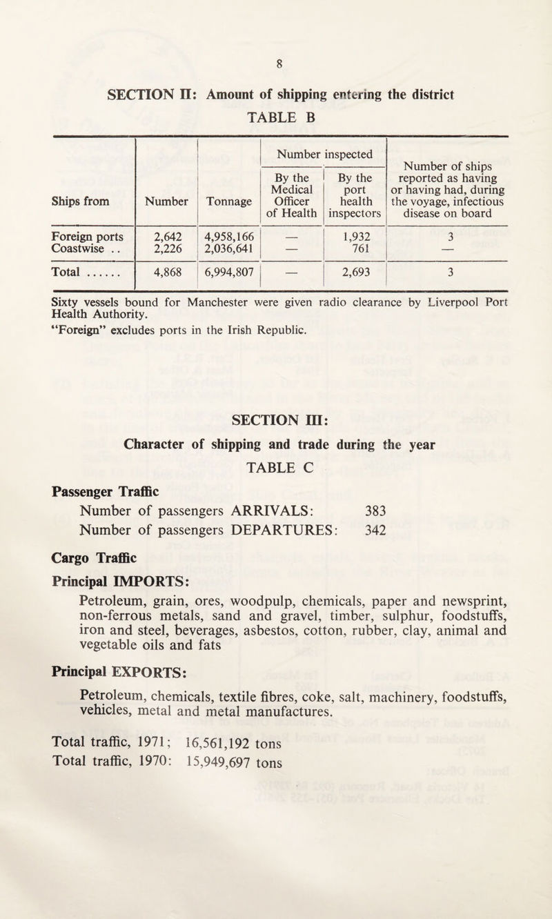 SECTION II: Amount of shipping entering the district TABLE B Number inspected , Number of ships reported as having or having had, during the voyage, infectious disease on board Ships from Number Tonnage By the Medical Officer of Health By the port health inspectors Foreign ports Coastwise .. 2,642 2,226 4,958,166 2,036,641 — 1,932 761 3 Total. 4,868 6,994,807 — 2,693 3 Sixty vessels bound for Manchester were given radio clearance by Liverpool Port Health Authority. “Foreign” excludes ports in the Irish Republic. SECTION III: Character of shipping and trade during the year TABLE C Passenger Traffic Number of passengers ARRIVALS: 383 Number of passengers DEPARTURES: 342 Cargo Traffic Principal IMPORTS: Petroleum, grain, ores, woodpulp, chemicals, paper and newsprint, non-ferrous metals, sand and gravel, timber, sulphur, foodstuffs, iron and steel, beverages, asbestos, cotton, rubber, clay, animal and vegetable oils and fats Principal EXPORTS: Petroleum, chemicals, textile fibres, coke, salt, machinery, foodstuffs, vehicles, metal and metal manufactures. Total traffic, 1971; 16,561,192 tons Total traffic, 1970: 15,949,697 tons