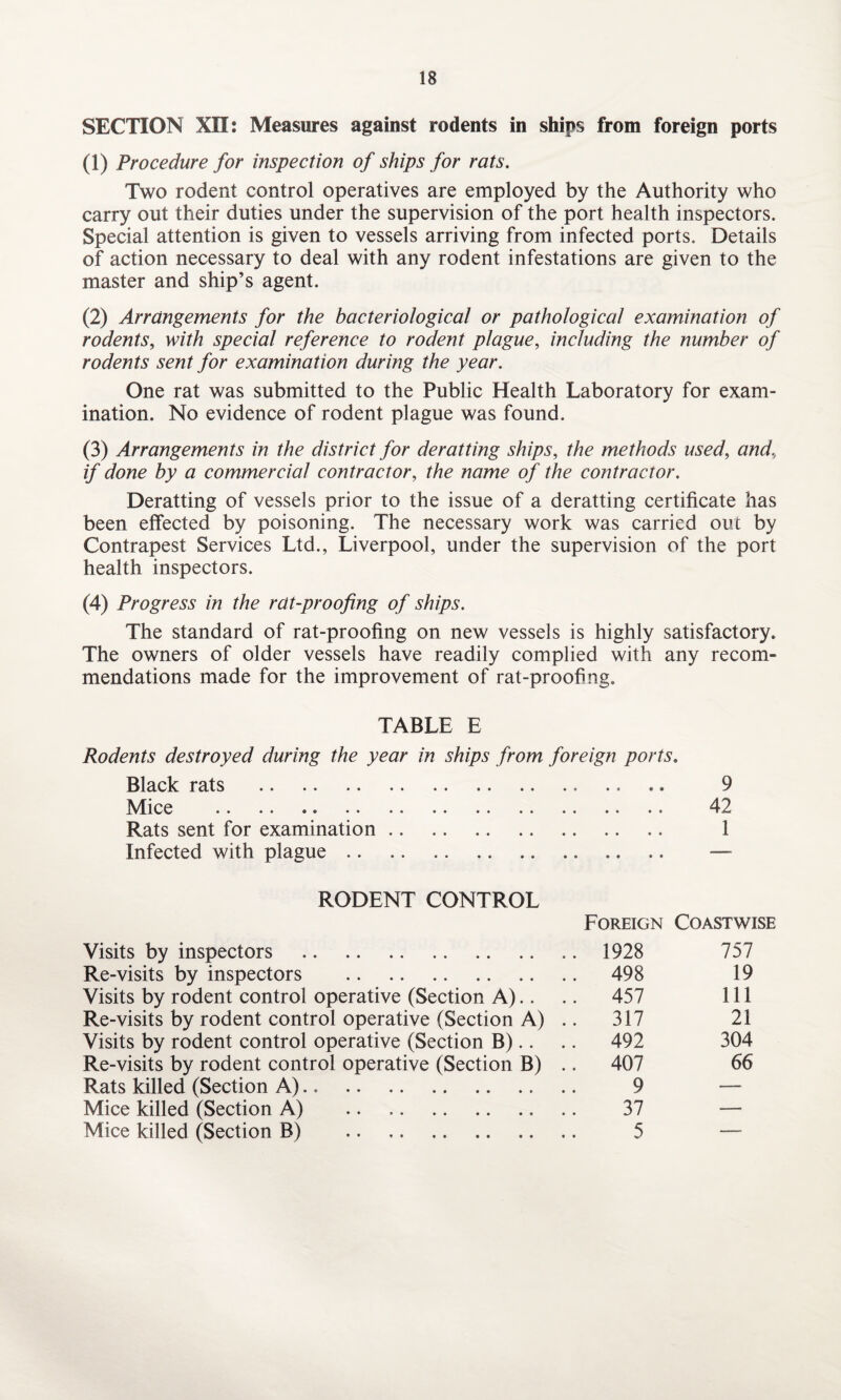 SECTION XII: Measures against rodents in ships from foreign ports (1) Procedure for inspection of ships for rats. Two rodent control operatives are employed by the Authority who carry out their duties under the supervision of the port health inspectors. Special attention is given to vessels arriving from infected ports. Details of action necessary to deal with any rodent infestations are given to the master and ship’s agent. (2) Arrangements for the bacteriological or pathological examination of rodents, with special reference to rodent plague, including the number of rodents sent for examination during the year. One rat was submitted to the Public Health Laboratory for exam¬ ination. No evidence of rodent plague was found. (3) Arrangements in the district for deratting ships, the methods used, and., if done by a commercial contractor, the name of the contractor. Deratting of vessels prior to the issue of a deratting certificate has been effected by poisoning. The necessary work was carried out by Contrapest Services Ltd., Liverpool, under the supervision of the port health inspectors. (4) Progress in the rat-proofing of ships. The standard of rat-proofing on new vessels is highly satisfactory. The owners of older vessels have readily complied with any recom¬ mendations made for the improvement of rat-proofing. TABLE E Rodents destroyed during the year in ships from foreign ports. Black rats . 9 Mice . 42 Rats sent for examination. 1 Infected with plague. — RODENT CONTROL Foreign Coastwise Visits by inspectors . 1928 757 Re-visits by inspectors . 498 19 Visits by rodent control operative (Section A).. .. 457 111 Re-visits by rodent control operative (Section A) .. 317 21 Visits by rodent control operative (Section B).. .. 492 304 Re-visits by rodent control operative (Section B) .. 407 66 Rats killed (Section A). 9 — Mice killed (Section A) . 37 — Mice killed (Section B) . 5 —
