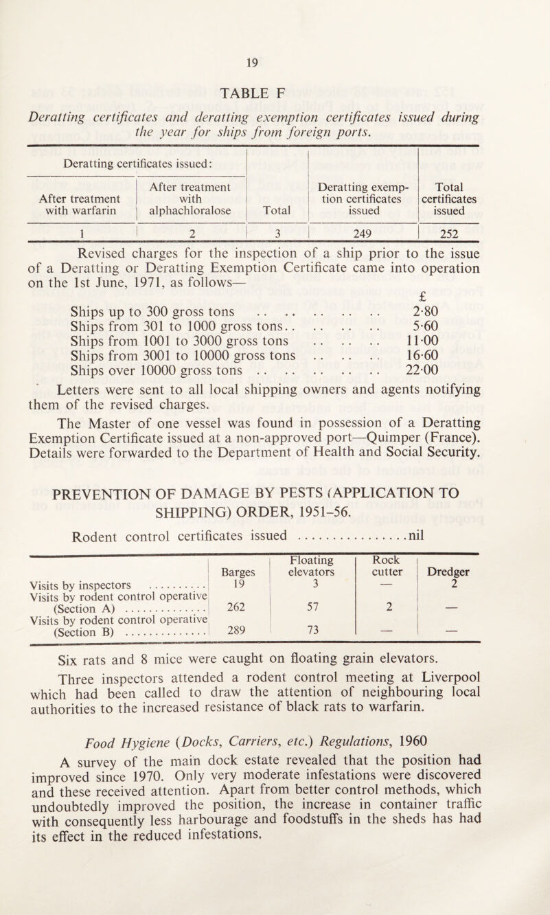 TABLE F Deratting certificates and deratting exemption certificates issued during the year for ships from foreign ports. Deratting certificates issued: Total Deratting exemp¬ tion certificates issued Total certificates issued After treatment with warfarin After treatment with alphachloralose 1 2 3 249 252 Revised charges for the inspection of a ship prior to the issue of a Deratting or Deratting Exemption Certificate came into operation on the 1st June, 1971, as follows— £ Ships up to 300 gross tons . 2-80 Ships from 301 to 1000 gross tons. 5-60 Ships from 1001 to 3000 gross tons . 11-00 Ships from 3001 to 10000 gross tons . 16-60 Ships over 10000 gross tons. 22-00 Letters were sent to all local shipping owners and agents notifying them of the revised charges. The Master of one vessel was found in possession of a Deratting Exemption Certificate issued at a non-approved port—Quimper (France). Details were forwarded to the Department of Health and Social Security. PREVENTION OF DAMAGE BY PESTS (APPLICATION TO SHIPPING) ORDER, 1951-56. Rodent control certificates issued .nil Barges Visits by inspectors . 19 Visits by rodent control operative (Section A) . 262 Visits by rodent control operative (Section B) . 289 Floating Rock elevators cutter Dredger 3 — 2 57 2 — 73 _ _ Six rats and 8 mice were caught on floating grain elevators. Three inspectors attended a rodent control meeting at Liverpool which had been called to draw the attention of neighbouring local authorities to the increased resistance of black rats to warfarin. Food Hygiene {Docks, Carriers, etc.) Regulations, 1960 A survey of the main dock estate revealed that the position had improved since 1970. Only very moderate infestations were discovered and these received attention. Apart from better control methods, which undoubtedly improved the position, the increase in container traffic with consequently less harbourage and foodstuffs in the sheds has had its effect in the reduced infestations.