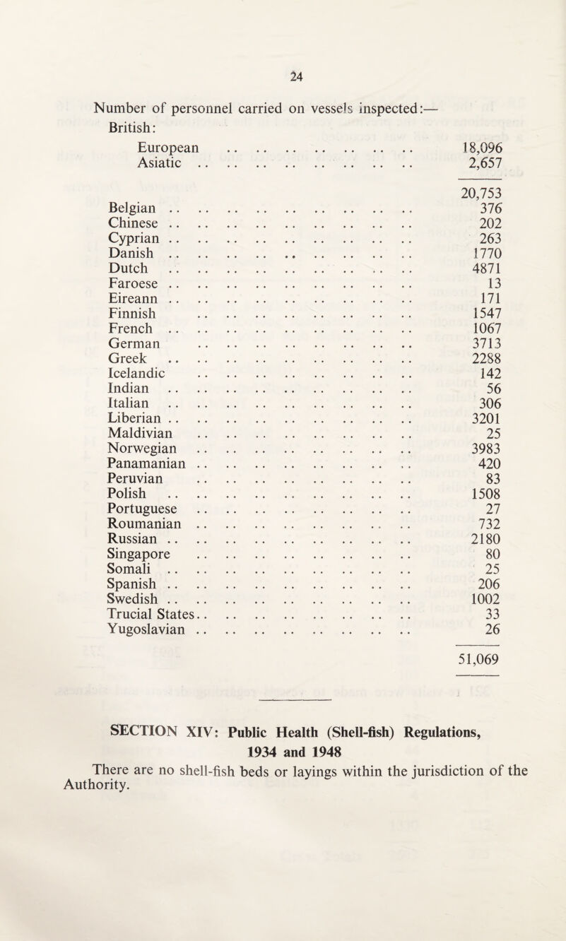 Number of personnel carried on vessels inspected:— British: European . 18,096 Asiatic. 2,657 20,753 Belgian. 376 Chinese.. .. 202 Cyprian. 263 Danish. .. 1770 Dutch . .. .. 4871 Faroese. 13 Eireann. 171 Finnish . 1547 French. 1067 German . 3713 Greek . 2288 Icelandic . 142 Indian . 56 Italian . 306 Liberian. 3201 Maldivian . 25 Norwegian . 3983 Panamanian. ,. 420 Peruvian . 83 Polish . 1508 Portuguese . 27 Roumanian. 732 Russian. 2180 Singapore . 80 Somali. 25 Spanish. 206 Swedish. 1002 Trucial States. 33 Yugoslavian. 26 51,069 SECTION XIV: Public Health (Shell-fish) Regulations, 1934 and 1948 There are no shell-fish beds or layings within the jurisdiction of the Authority.