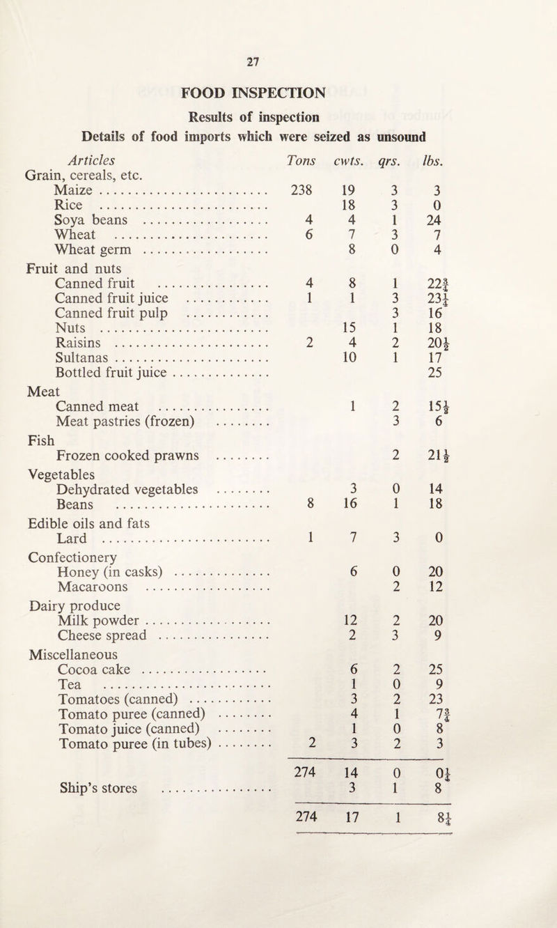 FOOD INSPECTION Results of inspection Details of food imports which were seized as unsound Articles Grain, cereals, etc. Maize. Rice . Soya beans . Wheat . Wheat germ . Fruit and nuts Canned fruit . Canned fruit juice Canned fruit pulp Nuts . Raisins . Sultanas. Bottled fruit juice. Meat Canned meat . Meat pastries (frozen) Fish Frozen cooked prawns Vegetables Dehydrated vegetables Beans . Edible oils and fats Lard . Confectionery Honey (in casks) . Macaroons . Dairy produce Milk powder ... Cheese spread . Miscellaneous Cocoa cake . Tea . Tomatoes (canned) Tomato puree (canned) Tomato juice (canned) Tomato puree (in tubes) Tons cwts. qrs. lbs. 238 19 3 3 18 3 0 4 4 1 24 6 7 3 7 8 0 4 4 8 1 22| 1 1 3 23J 3 16 15 1 18 2 4 2 201 10 1 17 25 1 2 15J 3 6 2 21J 3 0 14 8 16 1 18 1 7 3 0 6 0 20 2 12 12 2 20 2 3 9 6 2 25 1 0 9 3 2 23 4 1 7f 1 0 8 2 3 2 3 274 14 0 0i 3 1 8 274 17 1 CO Ship’s stores