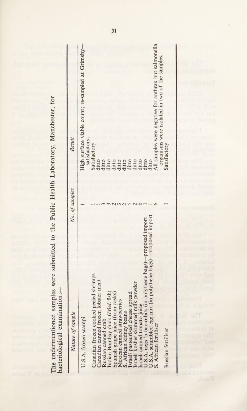 The undermentioned samples were submitted to the Public Health Laboratory, Manchester, for a o a a a <u 13 o • H GO o <D o <3 a <0 << J4> 3 a x co s » S-H o +-J a X D a S ai co 1 d S-H a a o o « 2 oj a w 1 '< d g . O CO a d aS C/5 -*-> a x a aS CO D *X 2 C*-j X O a o a ^ s- .0 a D o X CH-H S-H 3 co X too 2 >> S-H O >> 0 o co a X (D -t-> _a O CO <D S-h D £ Oh a 0 CO a CD N o >-I Ch—1 GO £ iD > • f—< X-> c3 too D a D D £ co D Us Sh o £.22 OOOOOOOOOO W • • t-H • s-H • • i-H • fH * *“< • S“H • • fH ooxxxxxxxxxx a O <*> H-> 3h x < §| °S acONcorj'OM'O co Oh .§ a C a x g X D D X t: co D o D X X co CO ^ « 8 * OhX x a D D X N 0 2 go a s o a 1 a x o a a a a , '.VJ X o ■ D S.g -£-. a v-i a <u ■Q On u;<~ £ •§ | ug ox-g 1/5 X >V—>1} g_g « a g X Oh c S S a a 3oa« a®x S a.22 o co a a 'a co 10 a ?s D X «! <D -a x a a a x ^ ■ a p<x </).. a £ co co — O D X ”> a g g o JS O §3 -^x S E ~ .2 CO +- 3 S-hX 5 g g h—1 x a 4-h 3 g a a a o oj CD OhX O ^ X X X D D D a a a CO CO CO H-H ^ 1- o O Dh a-- U73 ■a d CD CO co O O Dh Oh O 0 fc S-h Oh Ph I X co co too too a a x -° CD d a a d CDX X tt. u o aa a a^ ' X a co •re X ■ o 6 too GO D D a x X a OJ ax So X JD X a x x x c ^ a d l-a too o O d co a <<'& D^jc^ S-H D co U U a a • »—< C/D O)