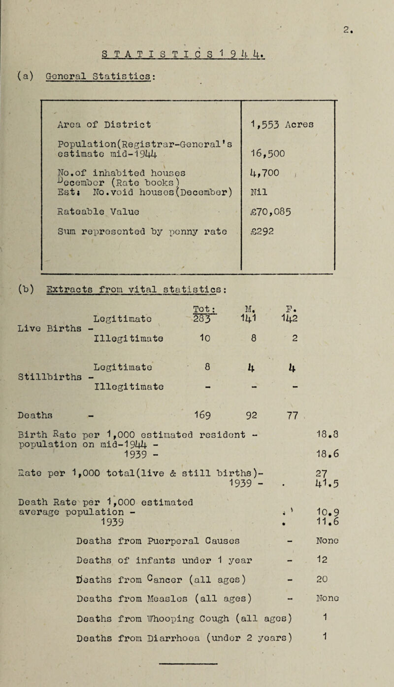 S T A T I S T I C S 1 9 U G-oneral Statistics: Area of District 'I >553 Acres Population(Registrar-CTenGral' s estimate raid-1944 16,500 No,of inhabited houses 4,700 ■^ecerabor (Rate hooks) Est» No.void houses(Doceraher) Nil Rateable Value £70,085 Sura represented by penny rate > £292 (b) Extracts from vital statistics: Tot: M, P. Legitimate 2HJ 14'I 142 Live Births - Illegitimate 10 8 2 Legitimate 8 4 4 Stillbirths - Illegitimate “• — Deaths - 169 92 77 > Birth Nate per 1,000 estimated resident - 18.8 XDopulation on mid-1944 -■ 1939 - 18.6 Rate per 1,000 total(live & still births) 27 1939 • 41.5 Death Rate per 1,000 estimated average population - « 10.9 1939 • 11.6 Deaths from Puerperal Causes - None Deaths of infants under 1 year - 12 deaths from Oancer (all ages) - 20 Deaths from Measles (all ages) - None Deaths from Y/'hooping Cough (all ages) 1 Deaths from Diarrhoea (under 2 : years) 1