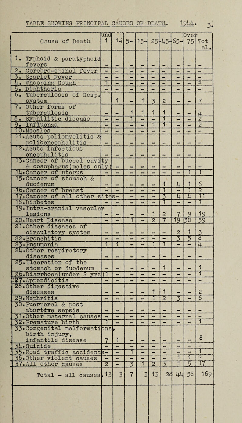 191+4. TABLE SHOWING PRIWCIP/J. cinSES OF DEATH,. CaUGG of Death unU 1 5- 15- 25 -45- 65- Ove: 75 0 Tot al. 1 • Typhoid & paratyphoid feVGTG 1 2, Gerohro-spinal fever 3. Scarlet Fever I;.. Whoopinrc Coup:h 1 i 5* Diphtheria D. Tuherculosis of Resp. system 1 1 3 2 7 ?• Other forms of tuberculosis mm 1 1 1 1 4 8, Syphilitic disease — — — X 1 X X 2 9. Influenza - — — X i ~T~ — X 2 io.Measles - — - X — — - -X X ii.Acute poliomyelitis & polibencophalitis *12.Acute infectious encephalitis 13*Gancor of haccal cavi & oosophafAis(males or ty ly) lU*Cancer of uterus - - - - - - 1 1 15*Cancer of stomach & duodenum 1 4 1 6 '■16.Cancer of 'breast — -> — X ~T~ X 1 2 17»Cancer of all other s ite S- — - — 3 4 4 11 10.Diabetes — — mm — i X — 1 ■IS'Intra-cranial vascula lesions r 1 2 7 9 19 20.Heart Disease - — Ml 2 7 19 30 53 21.Other diseases of circulatory system _ _ _ 2 1 22.Bronchitis — - — - — X 3 5 8 23.Pneumonia *1 - X 1 i 4 24.Other respiratory diseases 25.Ulceration of the stomach or d\iodenum 1 1 26.Diarrhoea(under 2 yrs 1 Appendicitis 28.Other digestive diseases •w 1 1 2 29.Nephritis — — — X i 2 3 - 6 30.Puerperal <3: post ahofbtve sepsis 31.Other maternal causes 32.Premature birth 1 — — — X X 33.Congenital malformati birth injury, infantile disease ons 7 > 1 8 3U.Suicide 35.Road traffic accident D — — i X — — - - 1 36.Other violent causes — — — - X - i 1 2 37.All other causes 2 3 i 2 3 1 3 TT