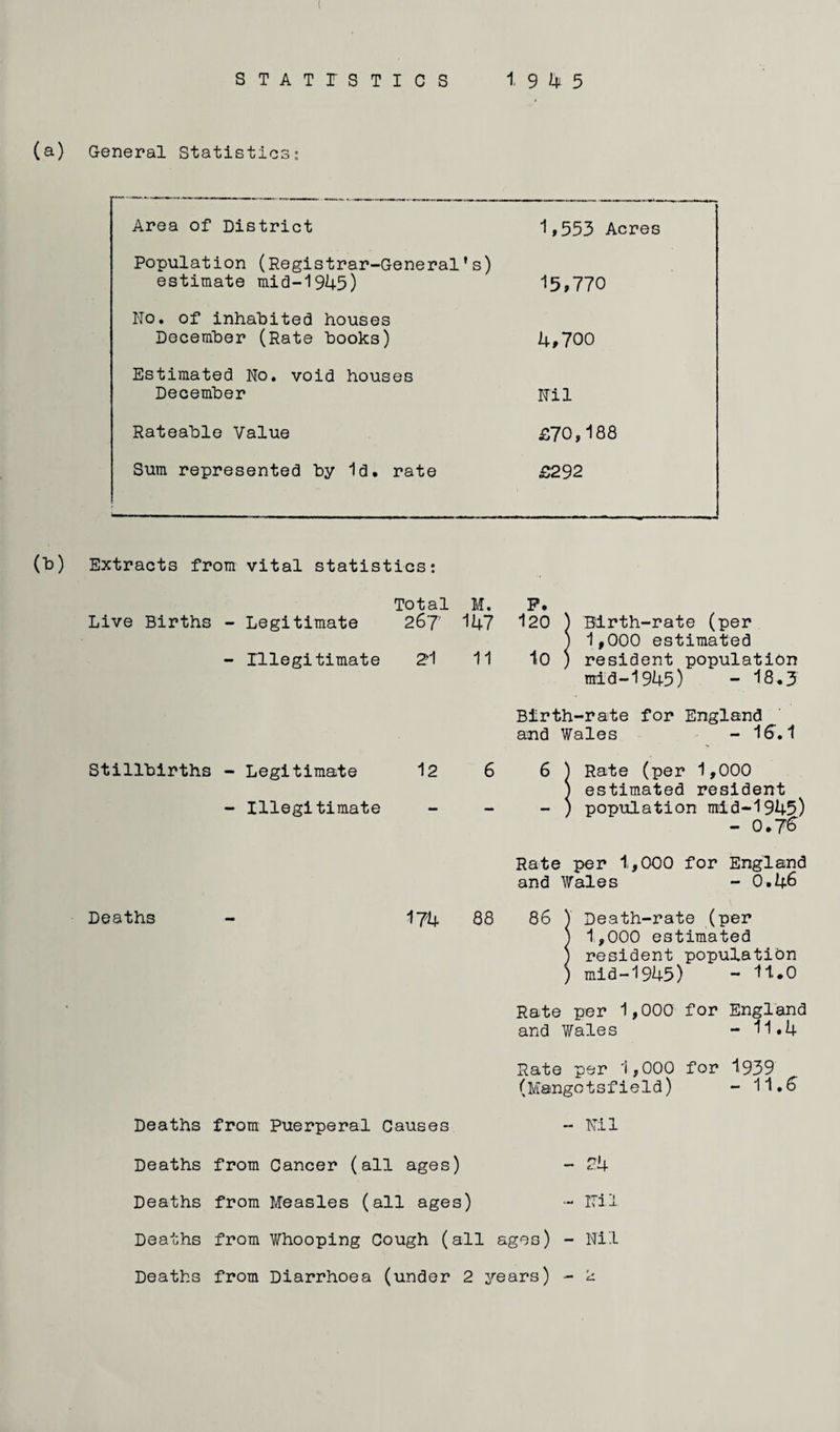 STATISTICS 1 9 1+5 (a) General Statistics: 00 Area of District Population (Registrar-General’s) estimate mid-1945) No. of inhabited houses December (Rate books) Estimated No. void houses December Rateable Value Sum represented by Id. rate 1,553 Acres 15,770 4,700 Nil £70,188 £292 Extracts from vital statistics: Total M. P. Birth-rate (per Live Births - Legitimate 267 147 120 1,000 estimated «• Illegitimate 2>1 11 10 1 resident population mid-1945) - 18.3 Stillbirths - Legitimate - Illegitimate 12 Birth-rate for England and Wales - 1611 Rate (per 1,000 estimated resident population mid-1945) - 0.76 Rate per 1,000 for England and Wales - 0.46 Deaths 174 88 86 Death-rate (per 1,000 estimated resident population mid-1945) - 11.0 Rate per 1,000 for England and Wales - 11.4 Rate per 1,000 for 1939 Deaths from Puerperal Causes Deaths from Cancer (all ages) Deaths from Measles (all ages) Deaths from Whooping Cough (all ages) - Nil Deaths from Diarrhoea (under 2 years) - 2 (Mangotsfield) - Nil - 24 ■- Nil - 11.6