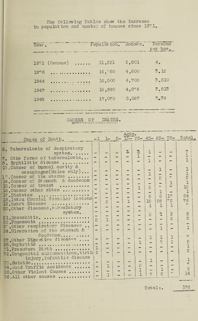 The follovvi'ng Tables show the increase in population and number of houses since 19'^1 Year . .. Population. Hou se s. Persons per hse, 1931 (Census) . 11,251 2,801 4, 19'^ 8 .... ... .. o CO 4 ,600 3.12 1944 ...... c . .. 16,500 4,700 3,510 1947 ....... . 16,990 4,86 3,513 1948 . .. .. 17,070 5,067 3„36 CAUSES Cau se of Deat h, _ 6. Tuberculosis of Respiratory system, .,, Othe forais of tuberculosis, 8*. Syphilitis disease Cancer of buccal cavity & oesophagus (Males only) . Cancer of the uterus 14. Cancer of Stomach '& duoc 15. Cancer oi breast 16. Cancer other sites ,,, , 17 . Uiab et es oooooce^eoo ?. 8 13 1 0 0*9 e 9 « • 19,Heart Disease 20,Other diseases,circulatory system. Sl.Bronchit is.... 22 .Pnuemonia .., .... ... 2'.Other respiratory diseases 24.Ulceration of the stomach & duodenum...... 27 ,Other Digestive diseases 28.Uephritis ..... 31,Pre mature Bi rt h C- 9 9 9 9 33,Suicide,. 54,xioad Traffic Accidents 35.Other Violent Causes . 36.All other causes 6 9 9 9 0 0 .mm, ■ mti-m., .. -1 _DM THS. 1^ 5» Ages. 15^ 25- 45- 65- 75- T otal. i i 2. 1 i 1 3. 1 1 1 7 1 9 9 1 — — 1 i 0 0 1 0 • 1 I — - 1 1 1 - - 1 i 1 _j 1 mm 1 •• 1 9 9 _ i „ 1 _ i 1 — — 1 9 9 1 1 1 _ 1 2 5 urn I ' 1 “ 1 t _ •M. 1 1 i 1 5 1^ rr 12 _ •• 1 1 — 1 o • 5 6 24 ons 2 1 15 26 ^^2 76 ! • 6 — mm 1 1 1 ! „ mm . , _ . 2 1 2 5 2 1 — - - 2 5 1 — — — — — 9 9 - - 1 — 1 9 O 1 1 1 9 9 ■ 1 3 1 5 ' • 9 1 mm — — - 1 ! rt h 1 2 ! “■ - - — — 2 .se i ■ 1 — 1 1 2 — - — _ 1 1 — 2 0 9 9 9 1 1 I — 1 “ 1 7 2 r*' 14 Total:, IV 6