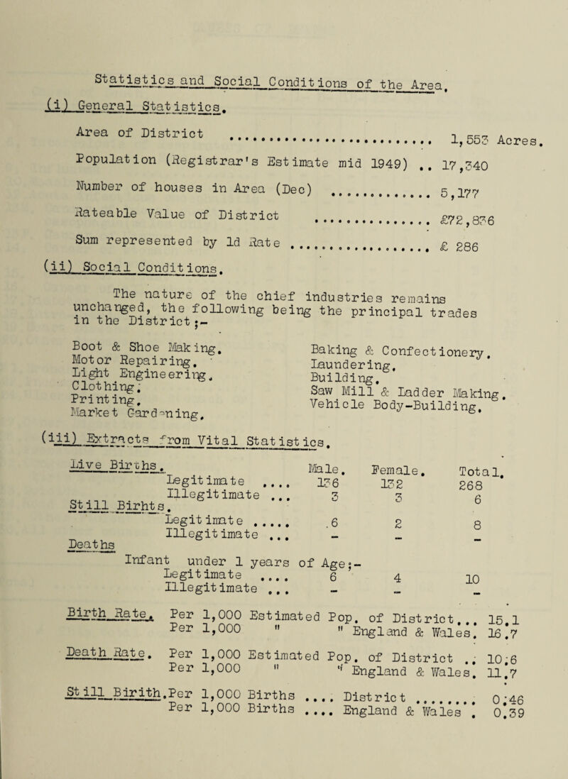 j-Ps and Social Conditions of_the Area, (i) General Statijs tics. Area of District . Population (Registrar's Estimate mid 1949) Number of houses in Area (Dec) 1,553 Acre 17,340 5,177 Rateable Value of District Sum represented by Id Rate (ii) Social Conditions, £72,836 £ 286 The nature of the chief industries remains unchanged, the following being the principal trades m the District • - Boot & Shoe Making, Motor Repairing, ■ Light Engineering, Clothing, Printing, Market Gardening, (iii) Extracts ^rom Vital Baking & Confectionery. Laundering, Building, Saw Mill 8c Ladder Making, Vehicle Body-Building, Stat ist ics. Live Births. Male. Pernale. Legitimate .... 136 132 3 Illegitimate . 3 St ill Birhts. Legitimate . .6 2 Illegitimate , . „ mm Deaths Infant under 1 years of Age;- Legitimate .... 6 4 Illegitimate ... __ Total, 268 6 8 10 Birth Rate, Per 1,000 Estimated Pop. of District Per 1,000   England & Wales! 15.1 16.7 Per 1,000 Estimated Pop. of District 1,000  « England & Wales! Still^Birith.Per 1,000 Births .... District .. Per 1,000 Births .... England & Wales'! 10.6 11.7 0;46 0.39