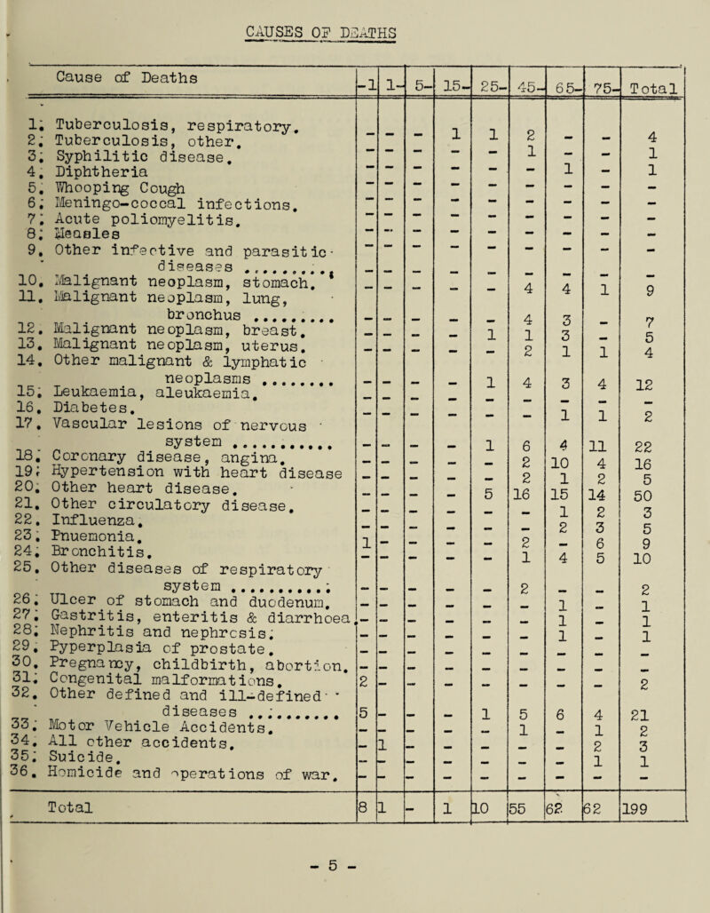 CAUSES 0? DEATHS Cause of Deaths -1 1- 5- 15- 25- 45- 6 5- 75- Total 1; Tuberculosis, respiratory. 2. Tuberculosis, other. 3; Syphilitic disease. 4, Diphtheria 5. Whooping Cough 6; Meningo-coccal infections. 7; Acute poliomyelitis. 8; Measles 9. Other infective and parasitic - diseases .... . 10. Malignant neoplasm, stomach. 11. Malignant neoplasm, lung, _ . bronchus .. 12. Malignant neoplasm, breast. 13. Malignant neoplasm, uterus. 14. Other malignant & lymphatic • neoplasms... 15. Leukaemia, aleukaemia. 16. Diabetes. 17. Vascular lesions of nervous * system ... 18. Coronary disease, angina. 19; Hypertension with heart disease 20. Other heart disease. 21, Other circulatory disease, 22. Influenza, 23, Pnuemonia. 24. Bronchitis. 25, Other diseases of respiratory system...; 26; Ulcer.of stomach and duodenum. 27; Gastritis, enteritis & diarrhoea, 28; Nephritis and nephrosis. 29. Pyperplasia of prostate. 30. Pregnancy, childbirth, abortion. 31. Congenital malformations. 32. Other defined and ill-defined-“ diseases ._T r T 33. Motor Vehicle Accidents. 34. All other accidents, 35; Suicide. 36. Homicide and operations of war. 1 • 2 5 1 - 1 1 1 1 1 5 1 2 1 4 4 1 2 4 6 2 2 16 2 1 2 5 1 1 4 3 3 1 3 1 4 10 1 15 1 2 4 1 1 1 6 1 1 4 1 11 4 2 14 2 3 6 5 mam 4 1 2 1 4 1 1 9 7 5 4 12 2 22 16 5 50 3 5 9 10 2 1 1 1 2 21 2 3 1 Total 8 1 - 1 10 j 55 62 62 199 - 5 -